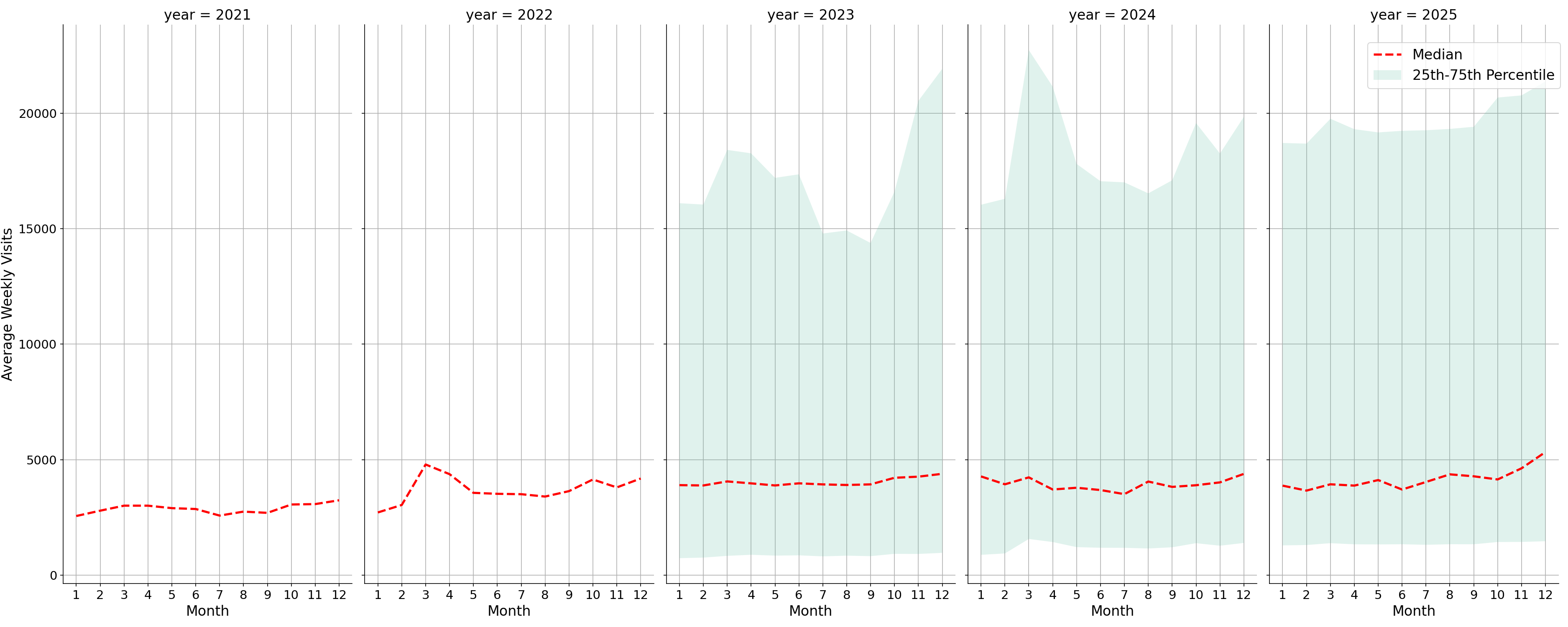 Retail Places Weekly visits, measured vs. first party data\labeltrends