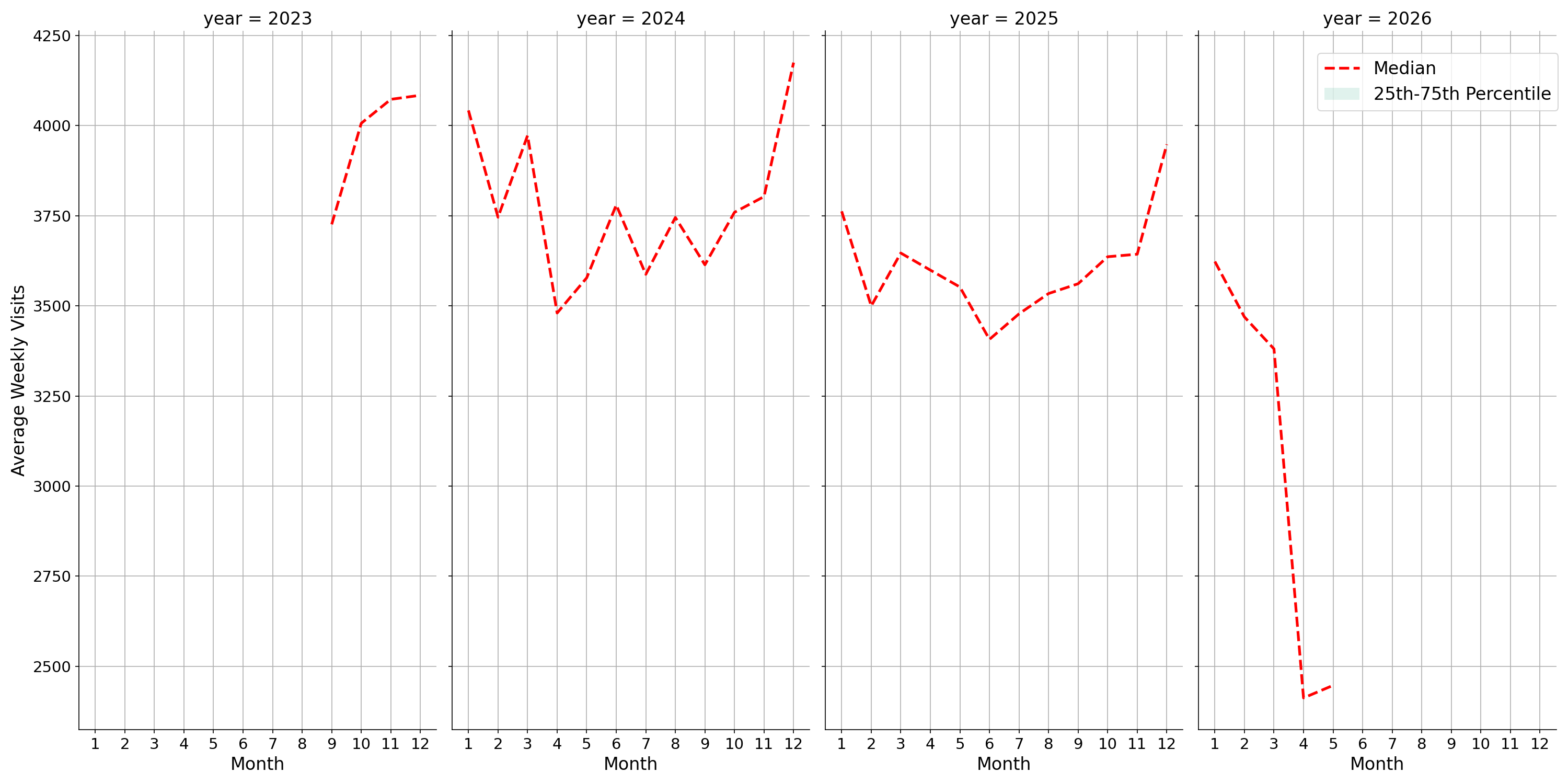 Retail Places Weekly visits, measured vs. first party data\labeltrends