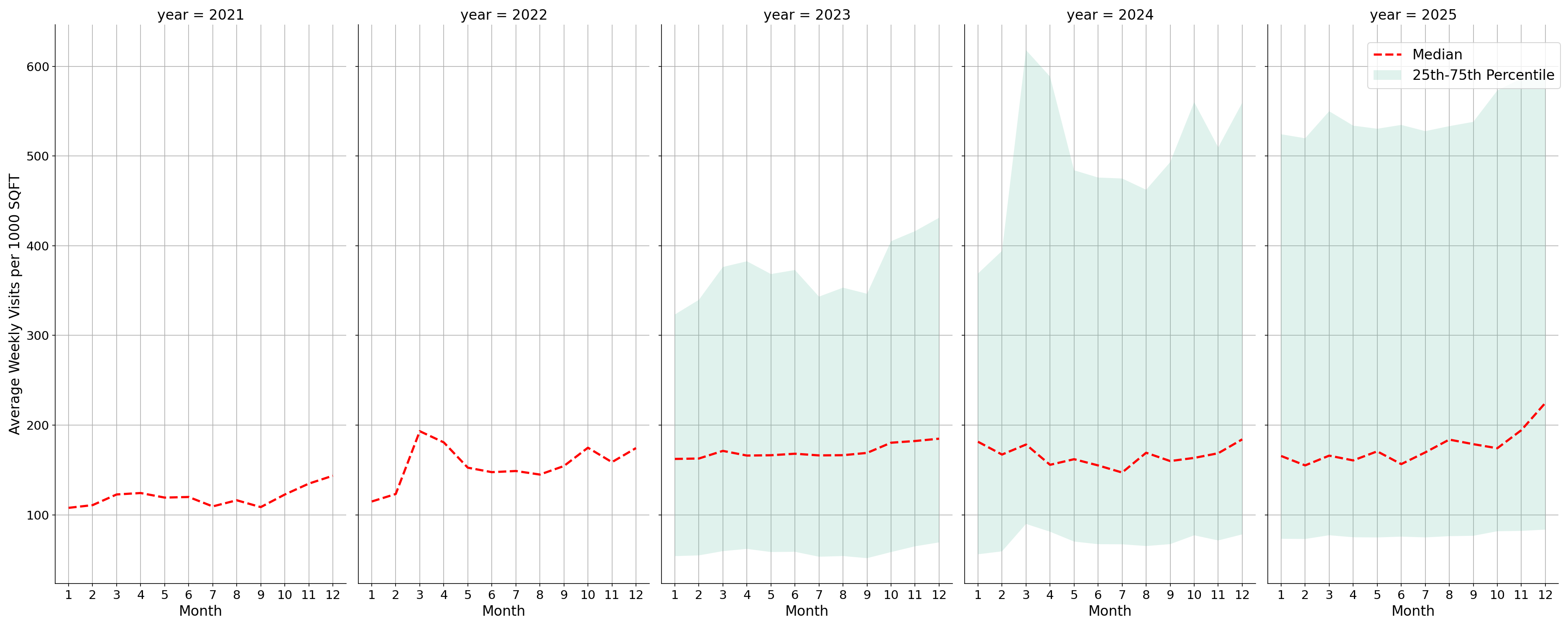Retail Places Standalone Weekly Visits per 1000 SQFT, measured vs. first party data