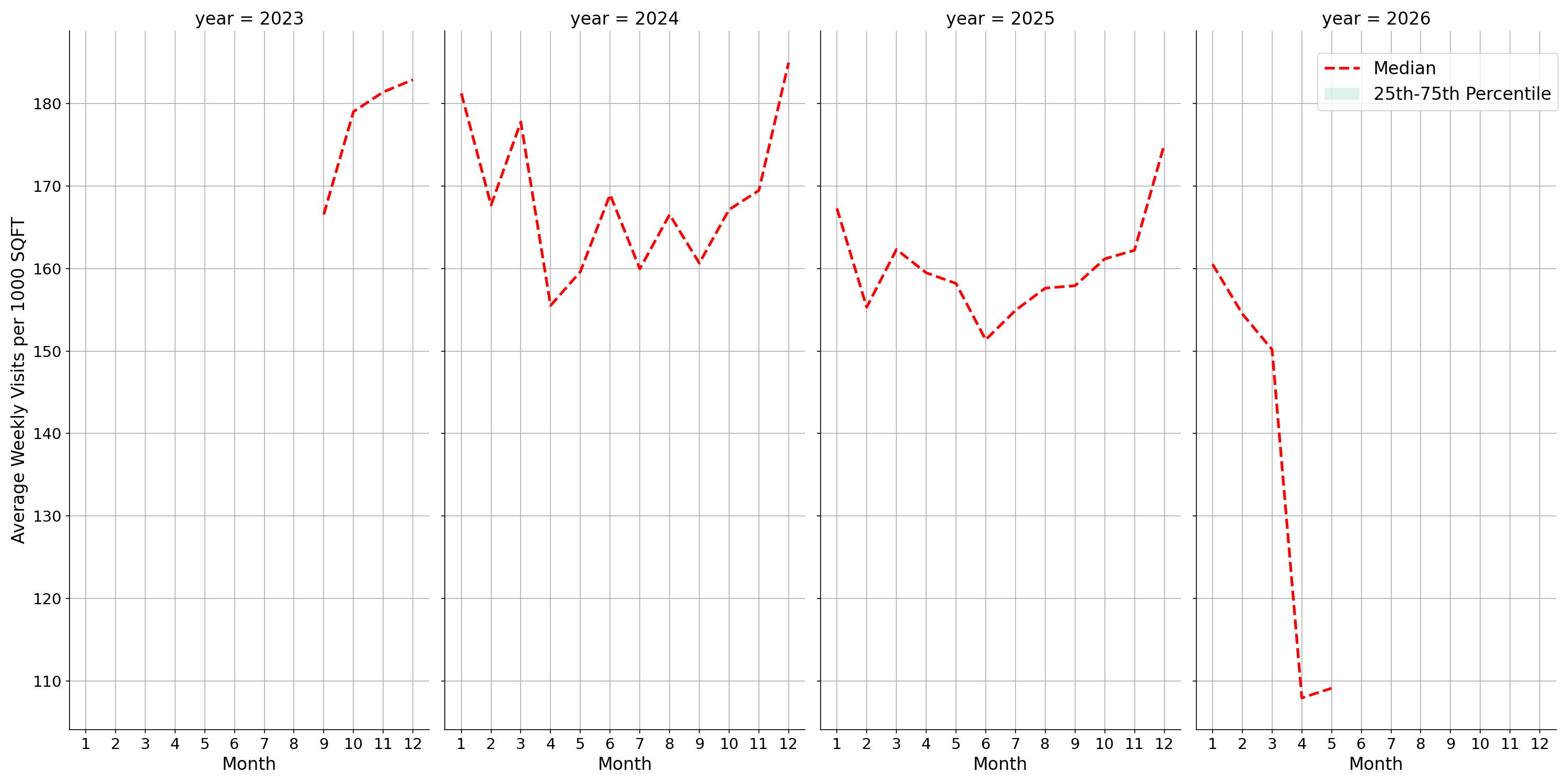 Retail Places Standalone Weekly Visits per 1000 SQFT, measured vs. first party data