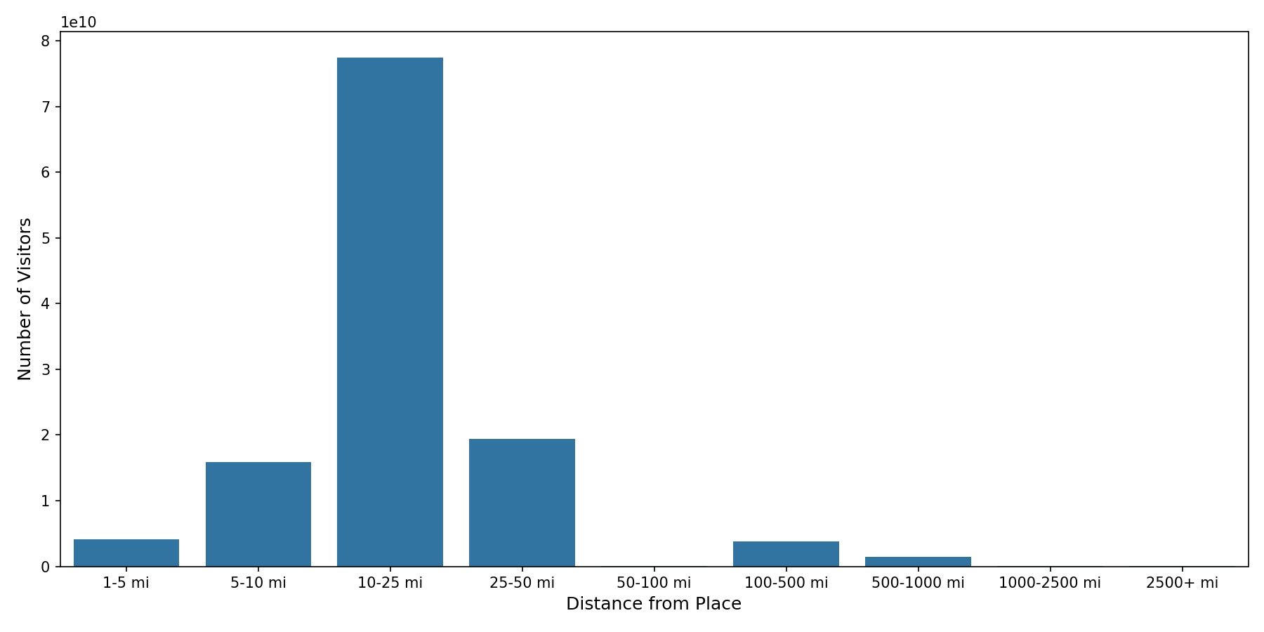 Retail Places Device home to place distance weighted device visits