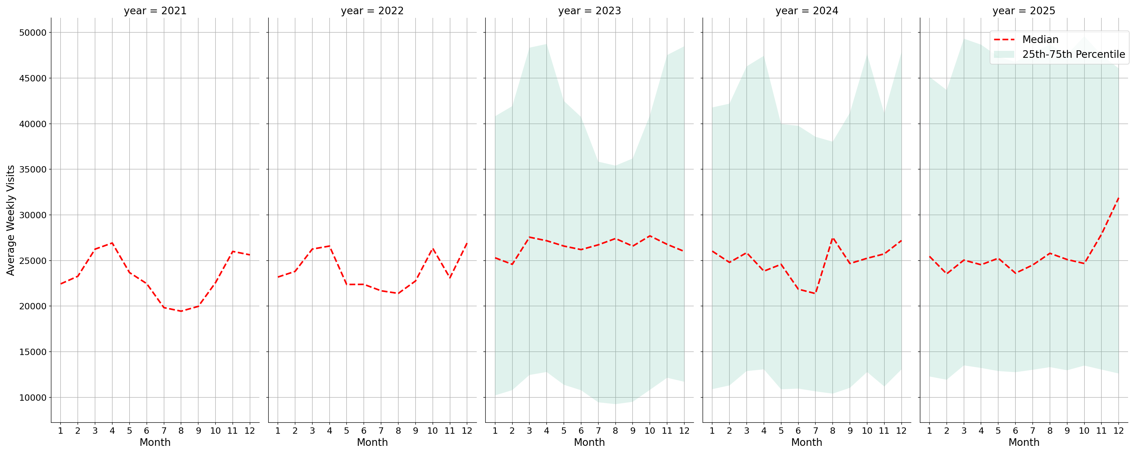 Shopping Centers Weekly visits, measured vs. first party data\labeltrends