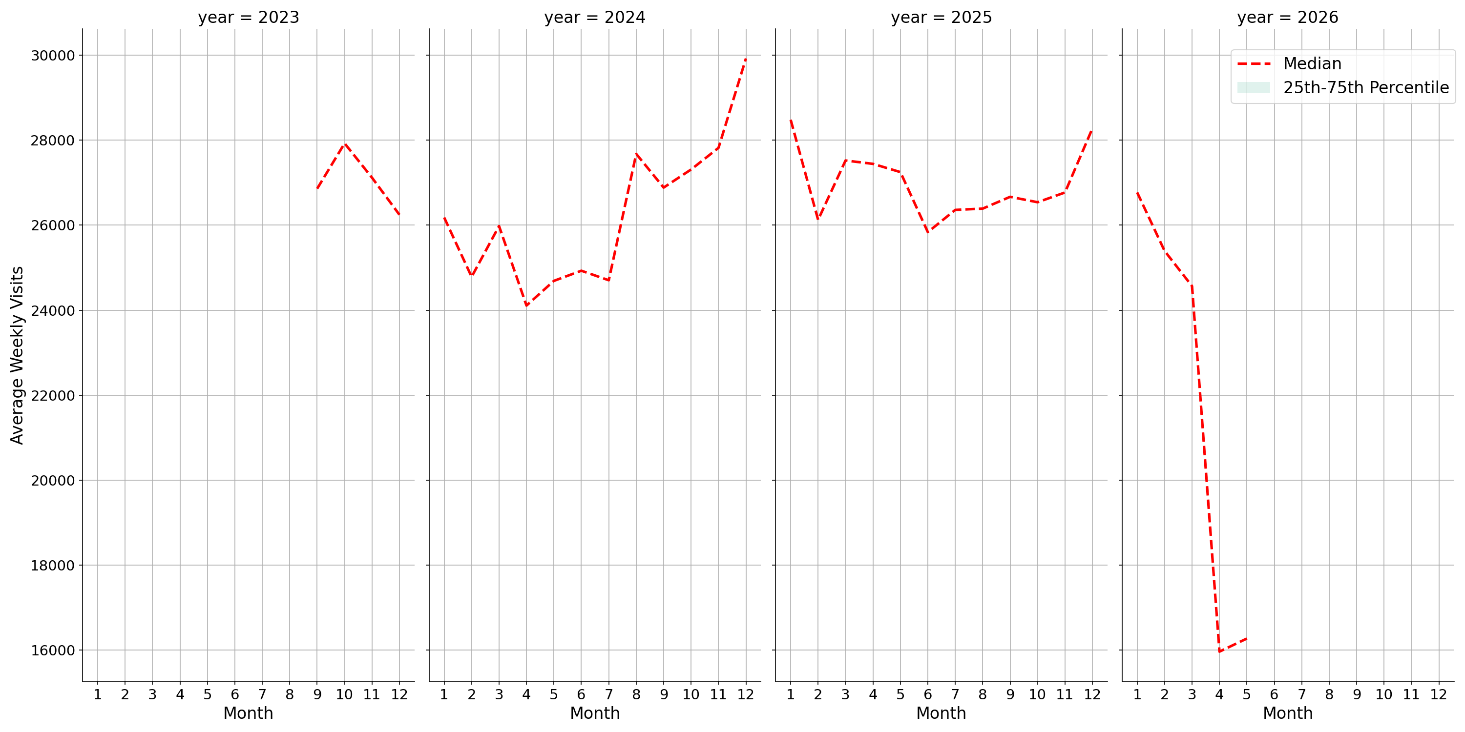 Shopping Centers Weekly visits, measured vs. first party data\labeltrends