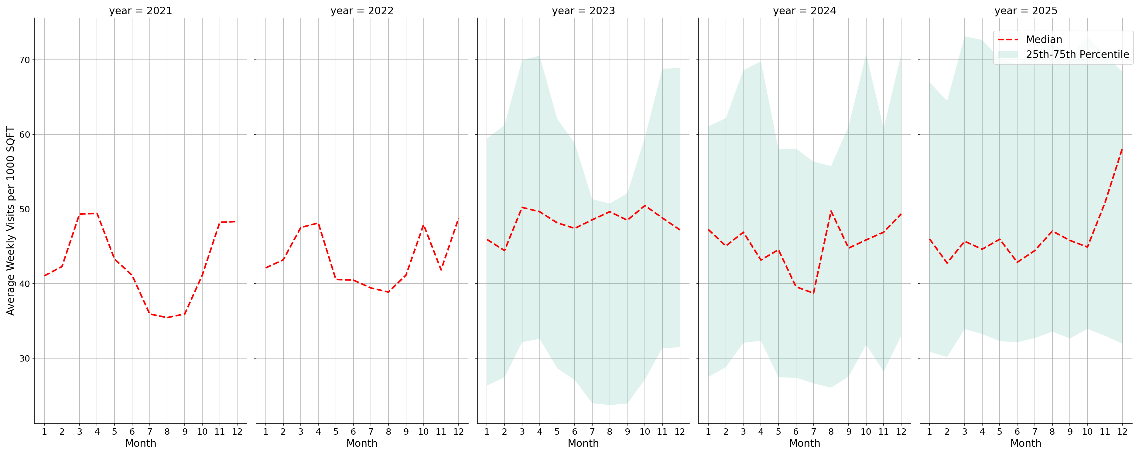 Shopping Centers Standalone Weekly Visits per 1000 SQFT, measured vs. first party data