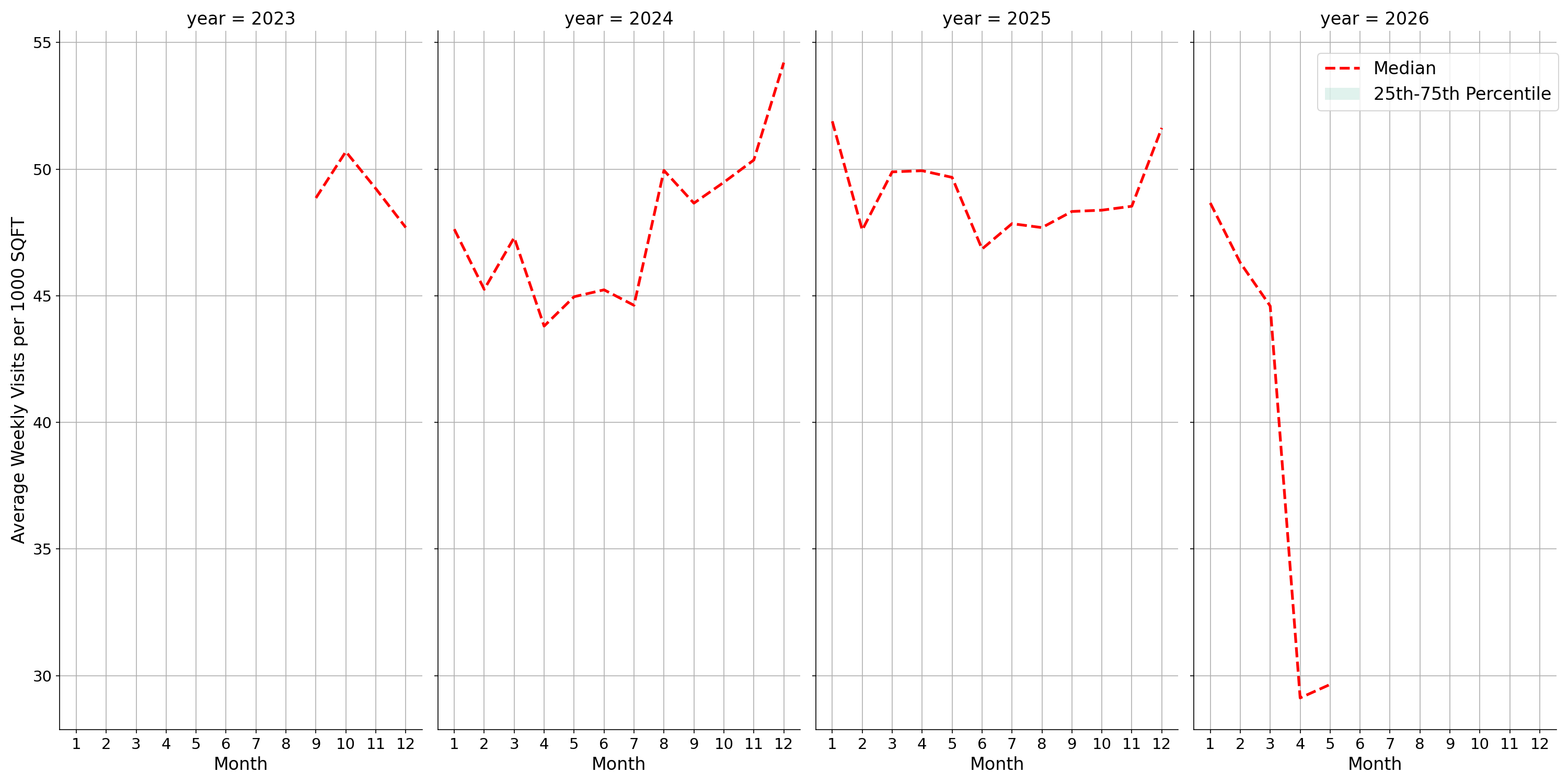Shopping Centers Standalone Weekly Visits per 1000 SQFT, measured vs. first party data