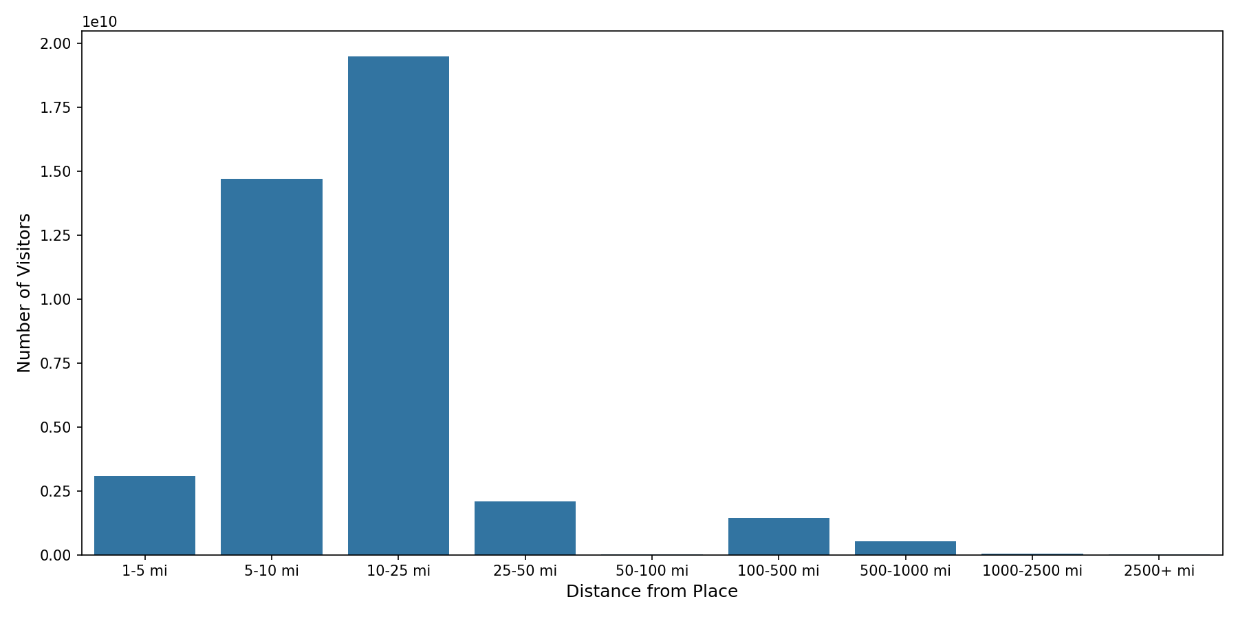Shopping Centers Device home to place distance weighted device visits