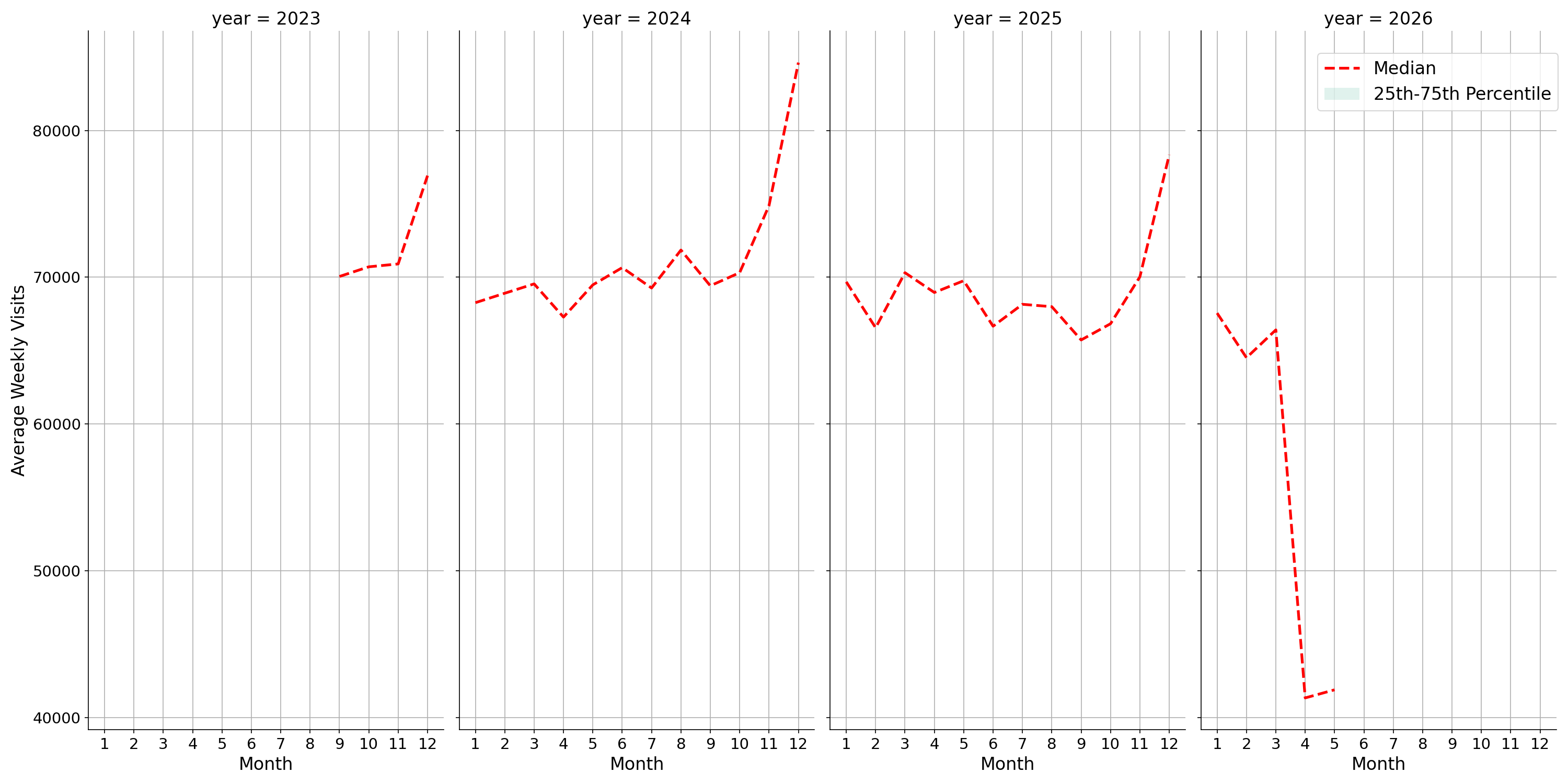Shopping Malls Weekly visits, measured vs. first party data\labeltrends