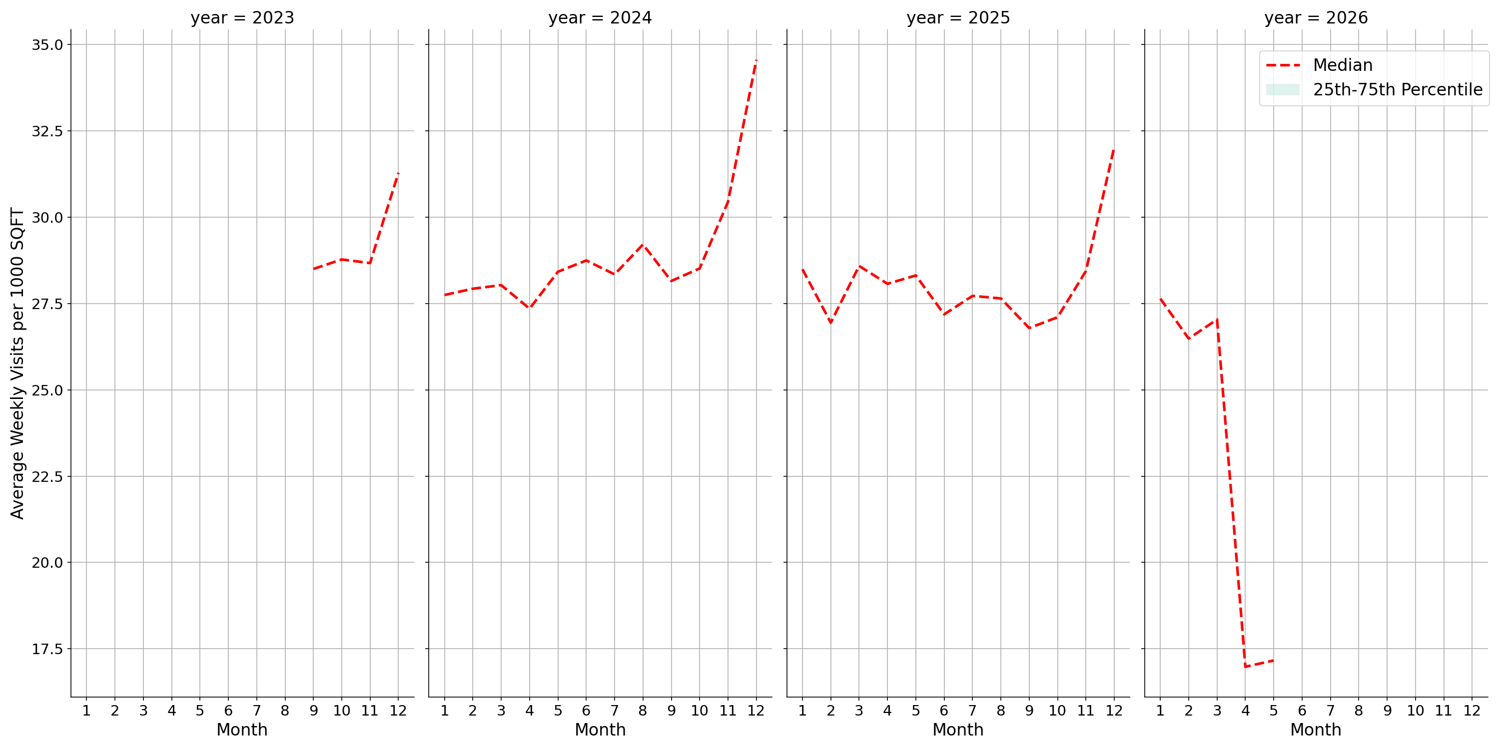 Shopping Malls Standalone Weekly Visits per 1000 SQFT, measured vs. first party data