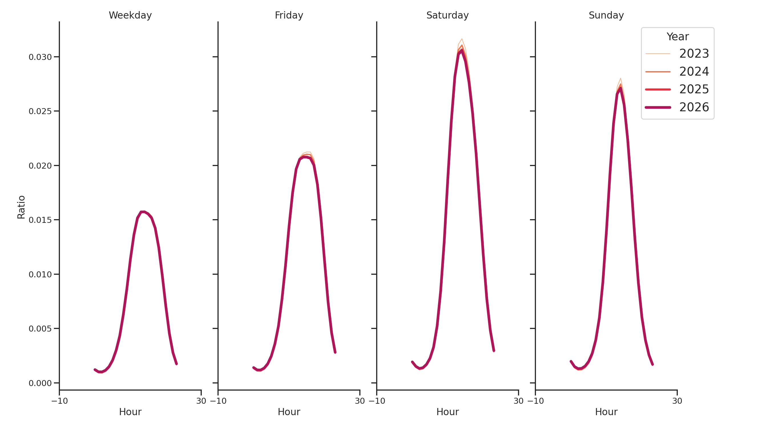 Shopping Malls Day of Week and Hour of Day Profiles