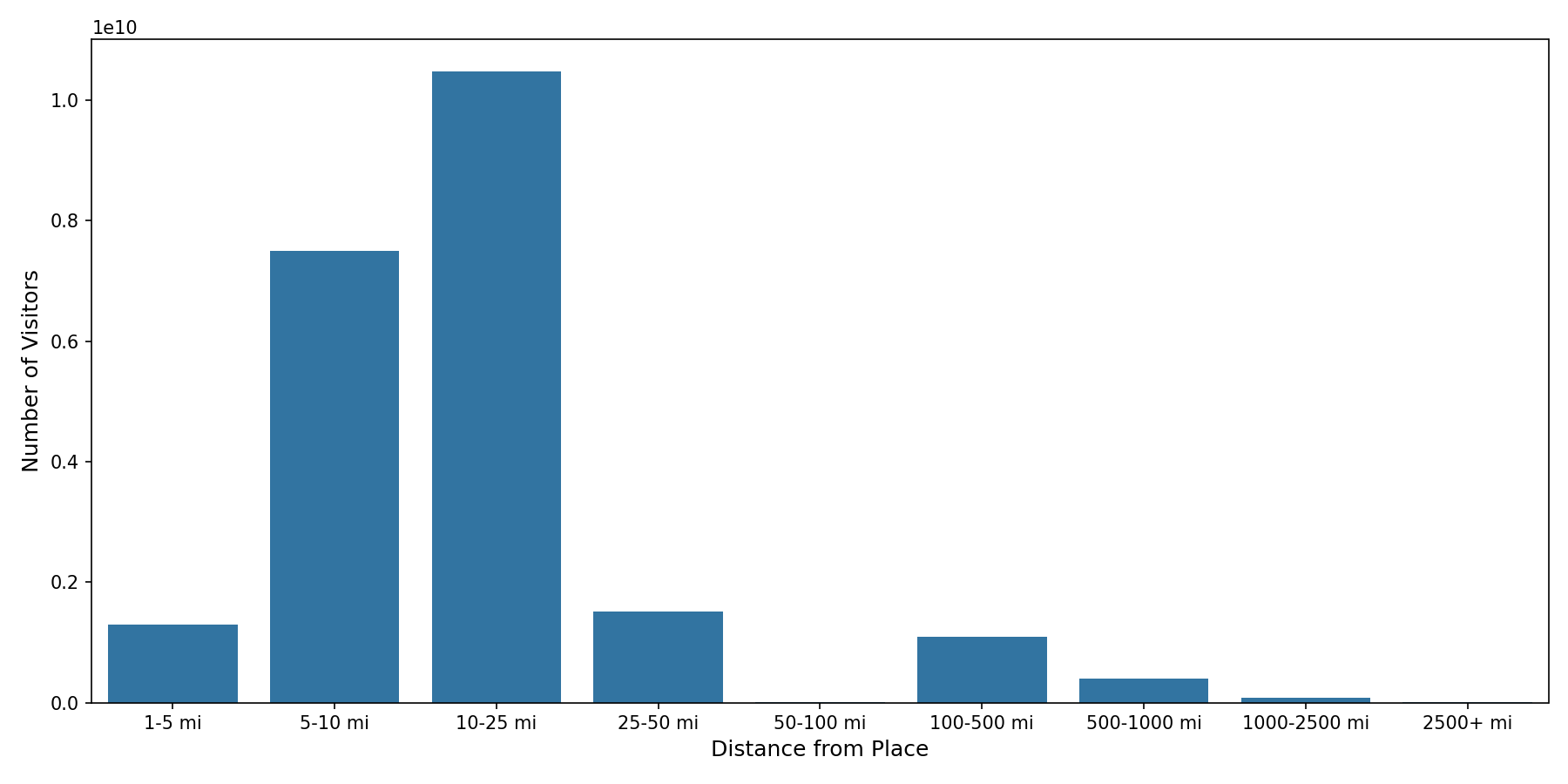 Shopping Malls Device home to place distance weighted device visits