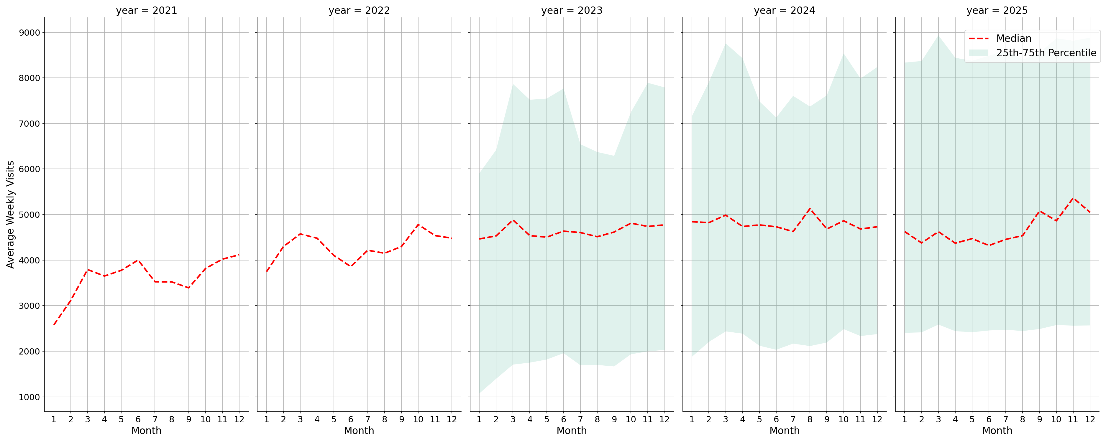Sitdown Restaurants Weekly visits, measured vs. first party data\labeltrends