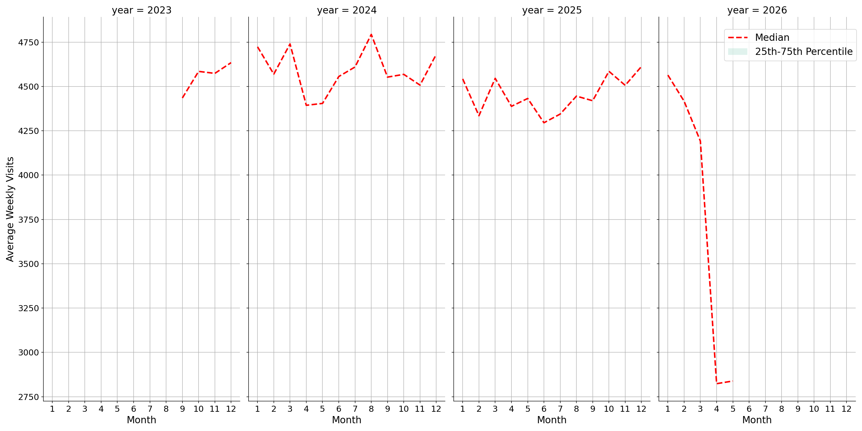 Sitdown Restaurants Weekly visits, measured vs. first party data\labeltrends