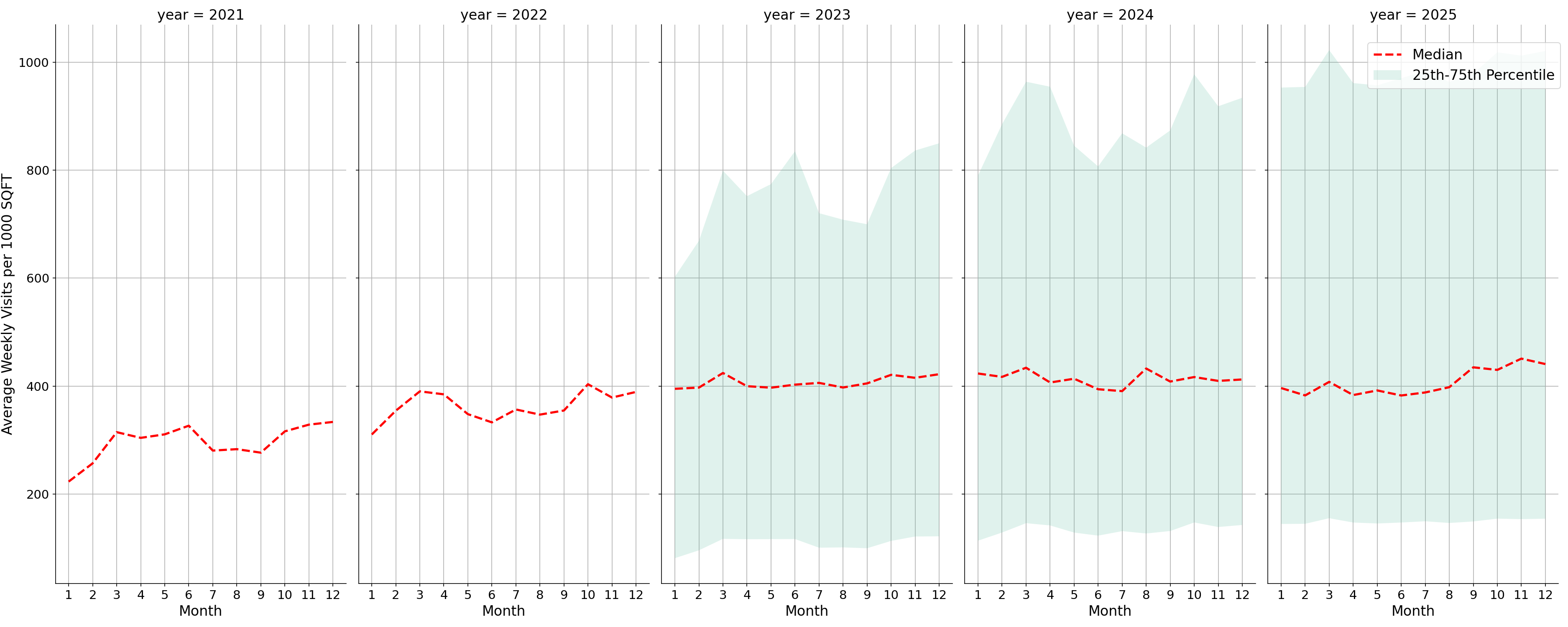Sitdown Restaurants Standalone Weekly Visits per 1000 SQFT, measured vs. first party data