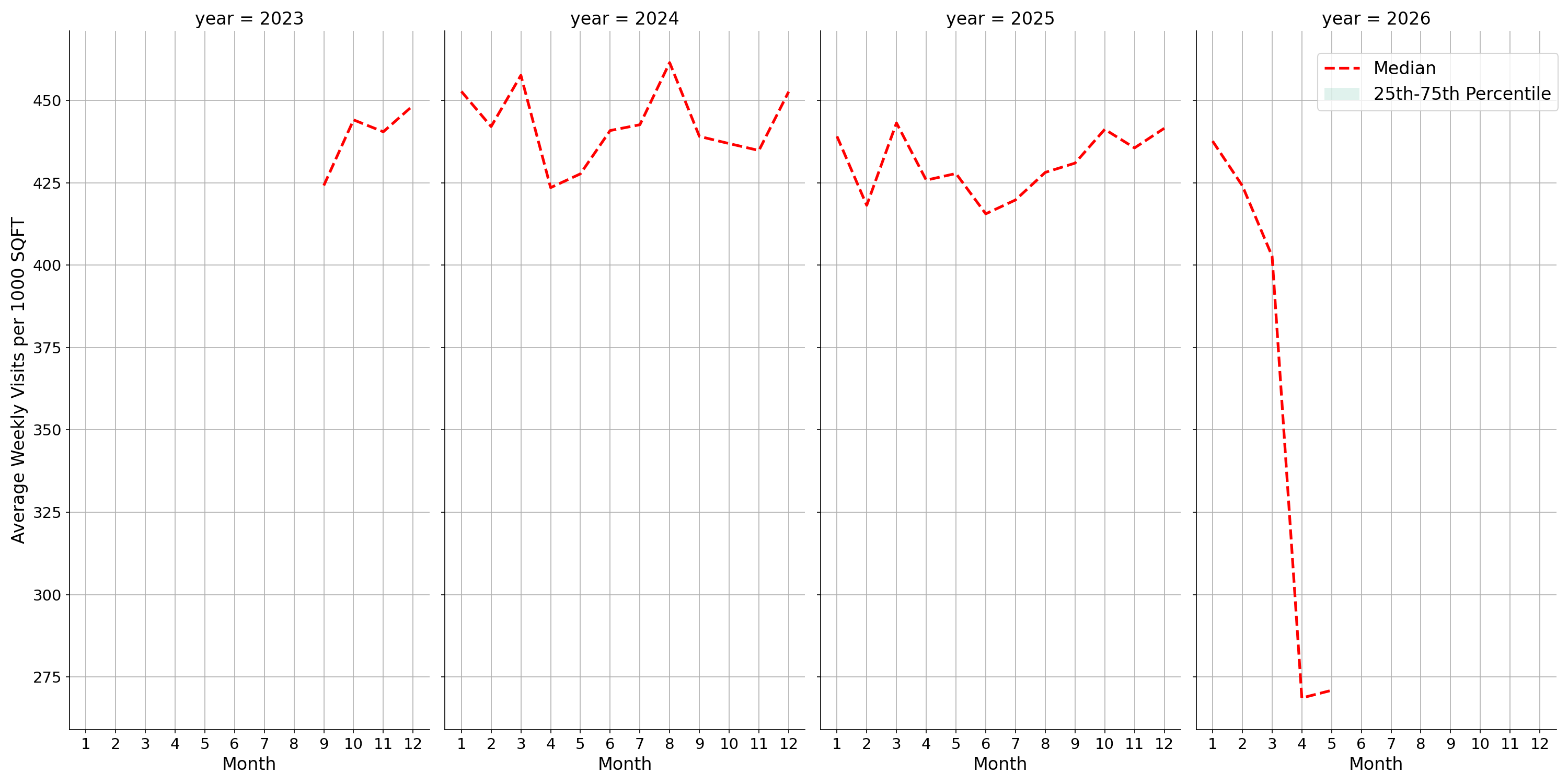 Sitdown Restaurants Standalone Weekly Visits per 1000 SQFT, measured vs. first party data
