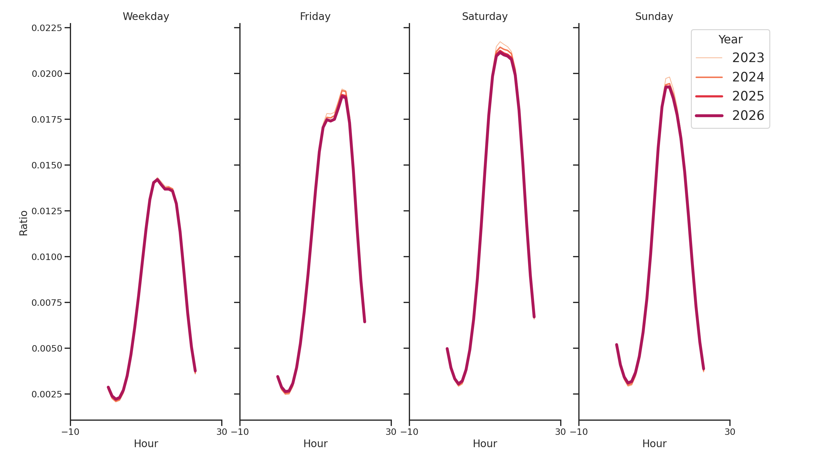 Sitdown Restaurants Day of Week and Hour of Day Profiles