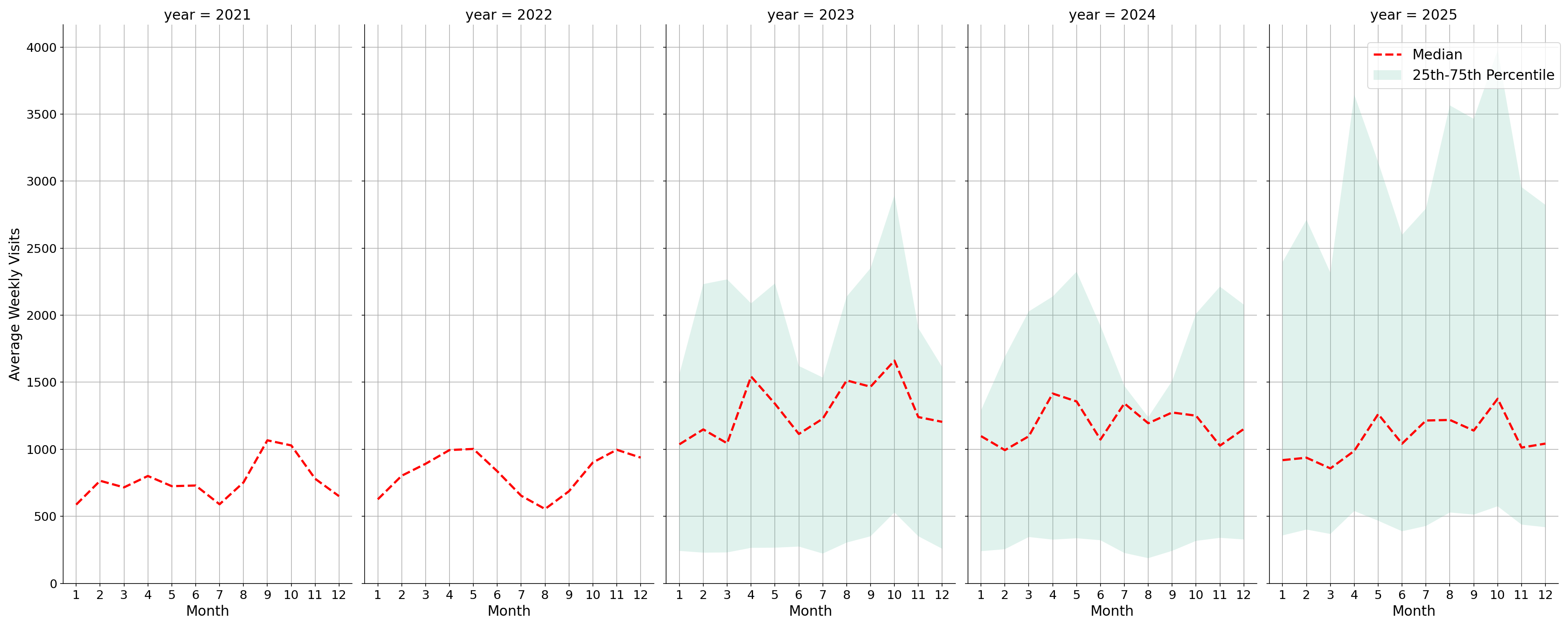 Spiritual Centers Weekly visits, measured vs. first party data\labeltrends