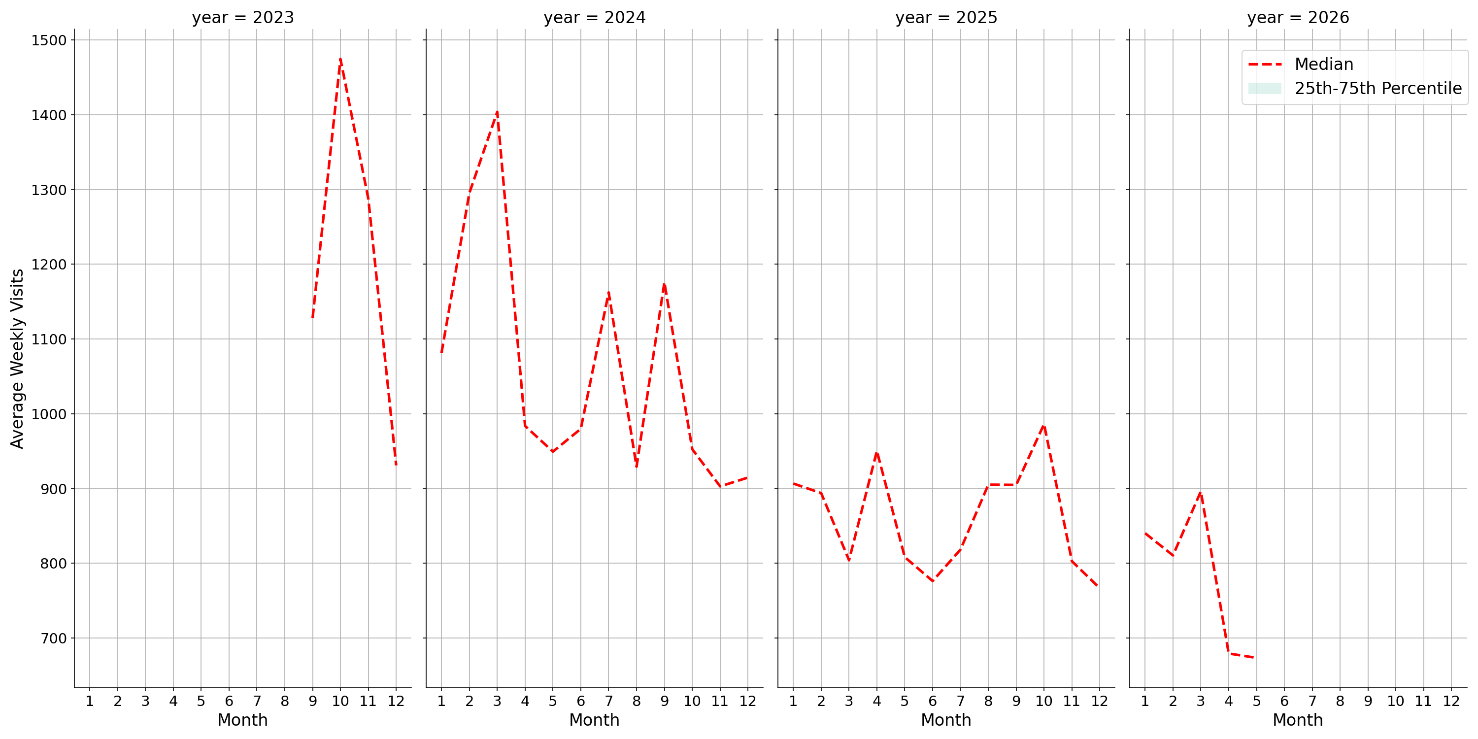 Spiritual Centers Weekly visits, measured vs. first party data\labeltrends