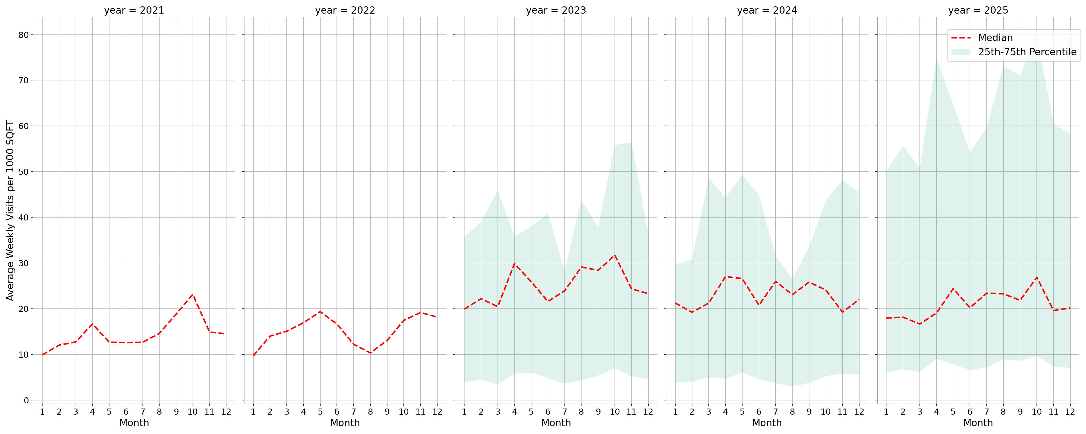Spiritual Centers Standalone Weekly Visits per 1000 SQFT, measured vs. first party data