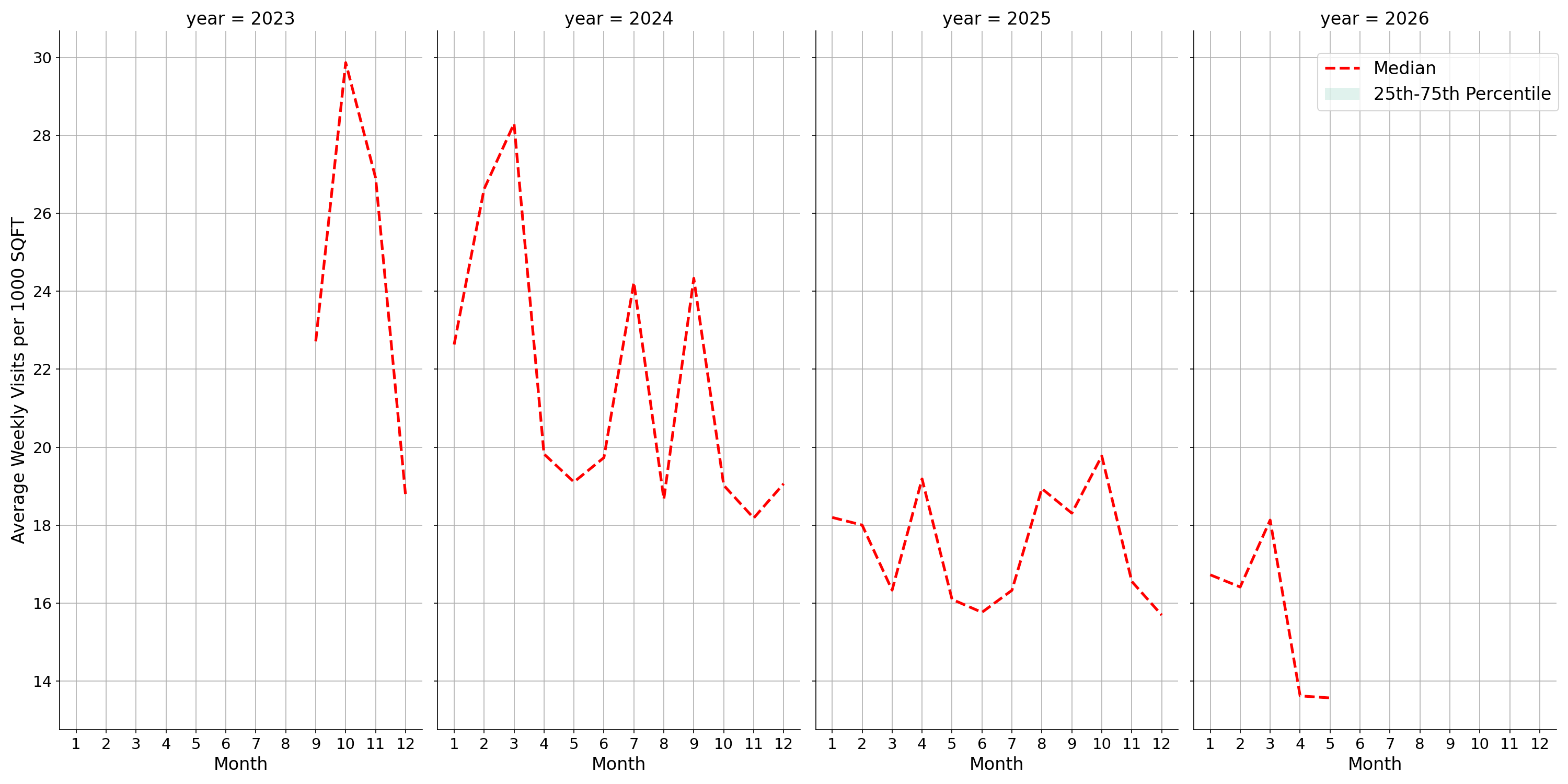 Spiritual Centers Standalone Weekly Visits per 1000 SQFT, measured vs. first party data