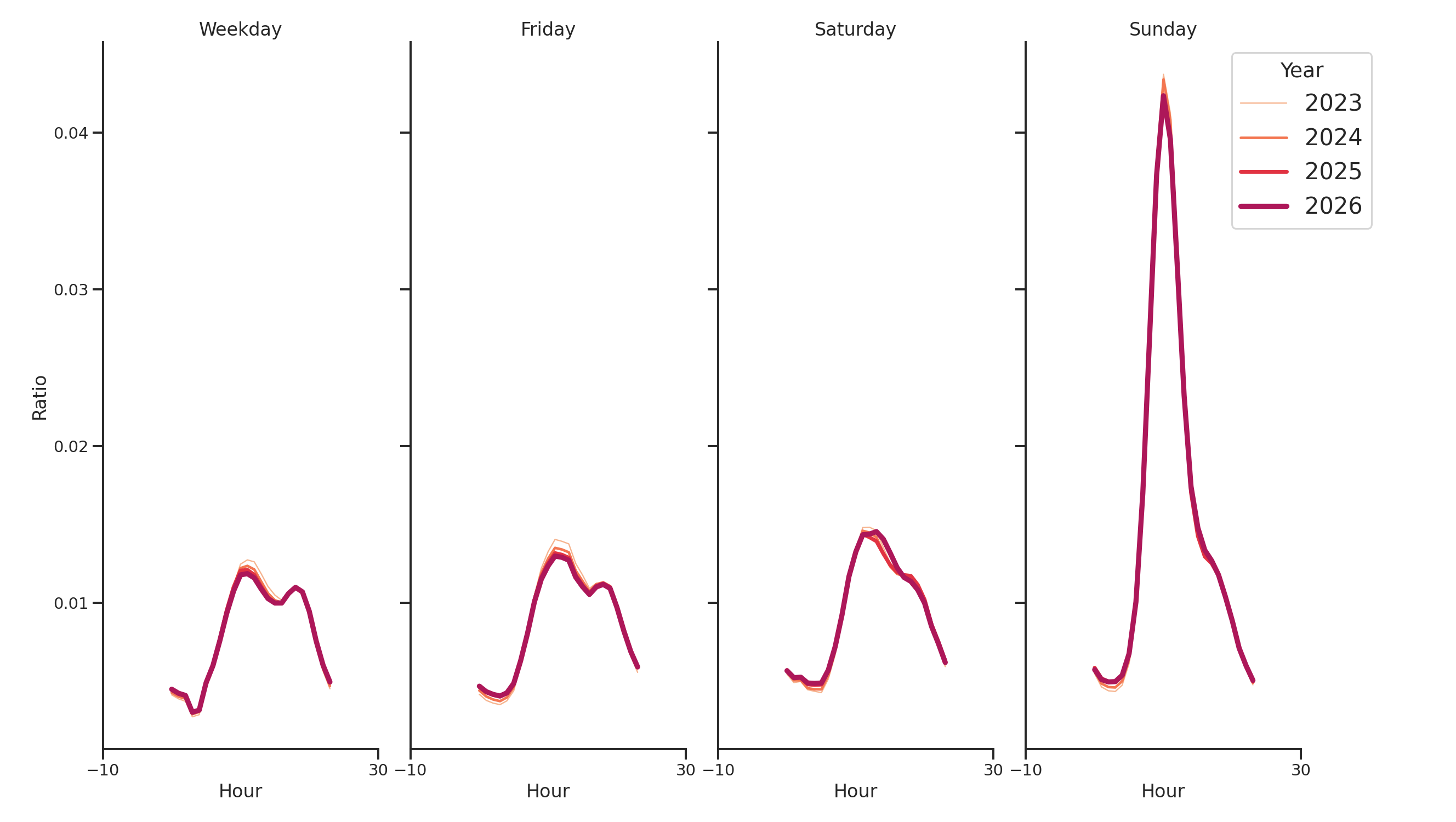 Spiritual Centers Day of Week and Hour of Day Profiles