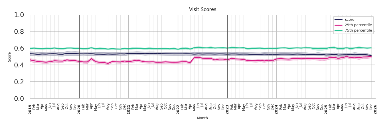 Spiritual Centers Visit Score