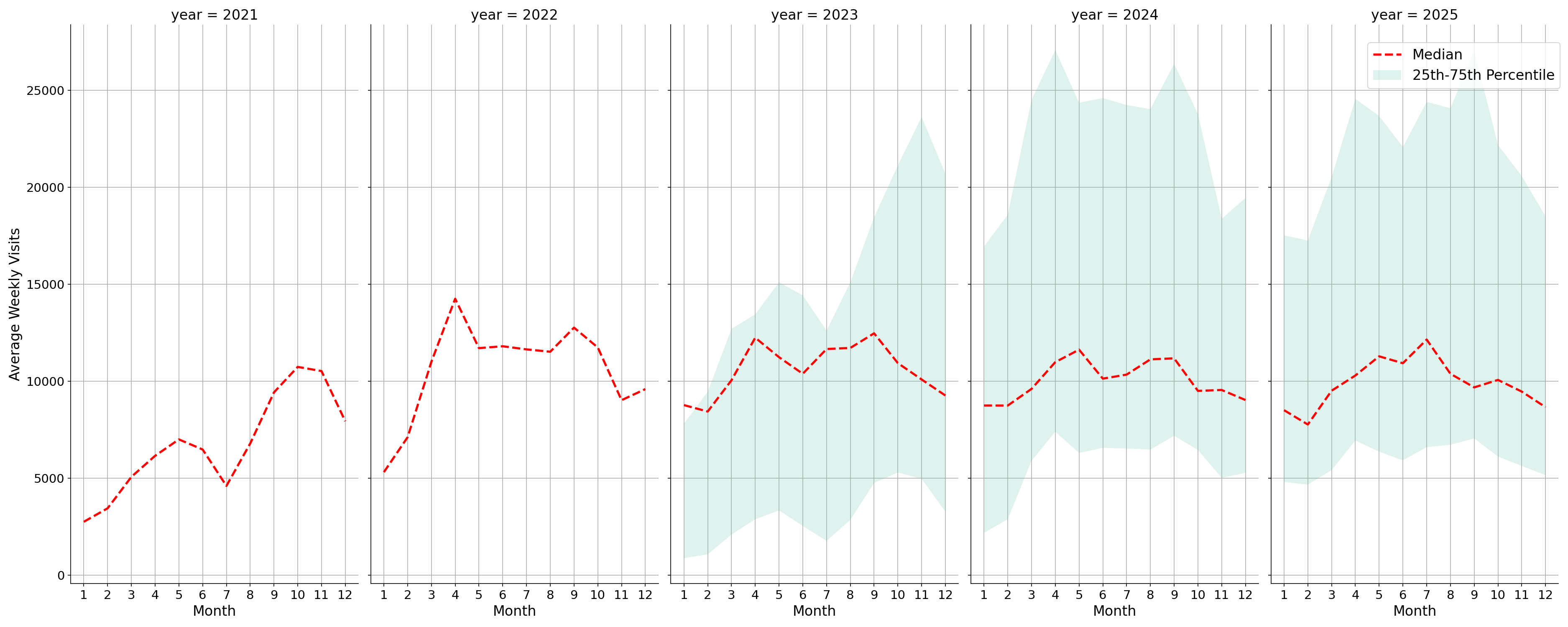 Stadiums Weekly visits, measured vs. first party data\labeltrends