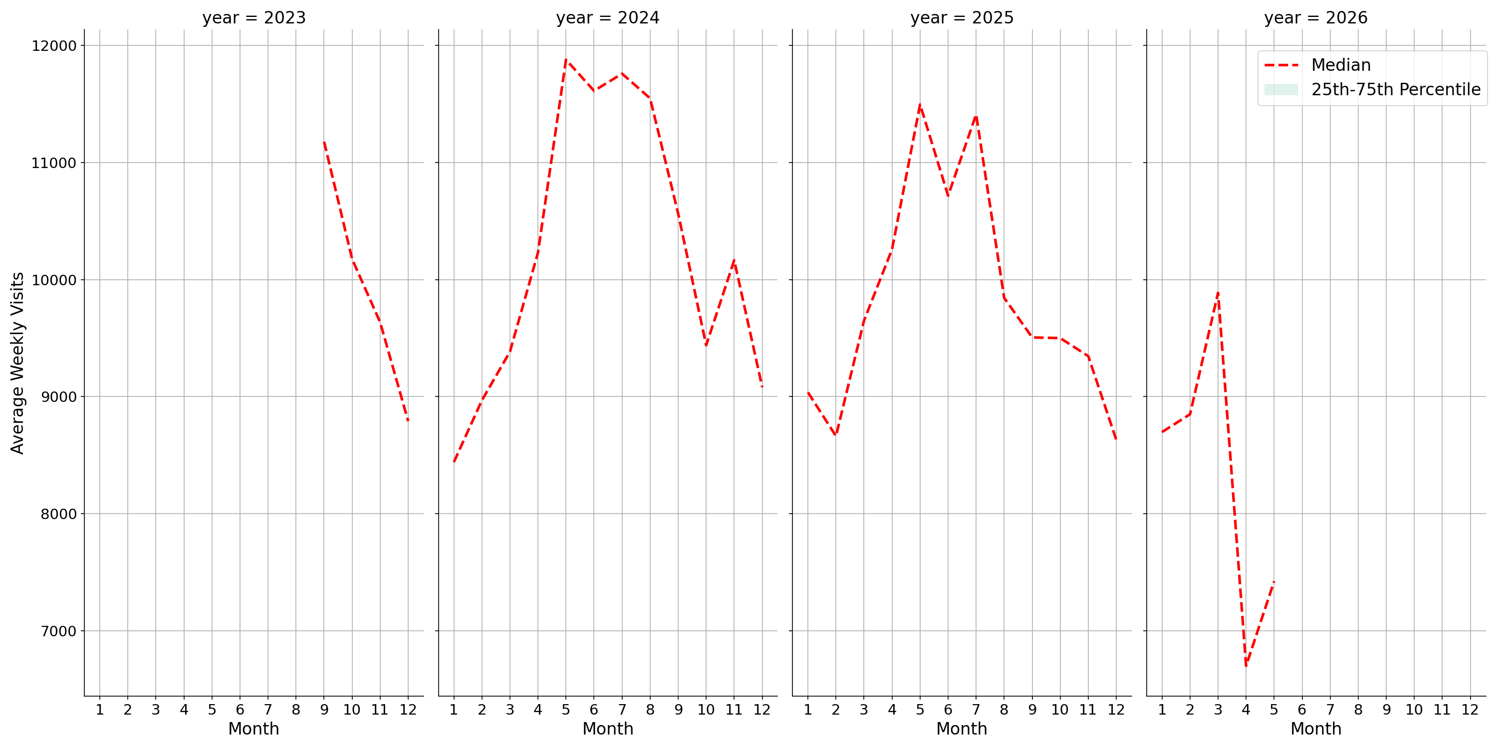 Stadiums Weekly visits, measured vs. first party data\labeltrends
