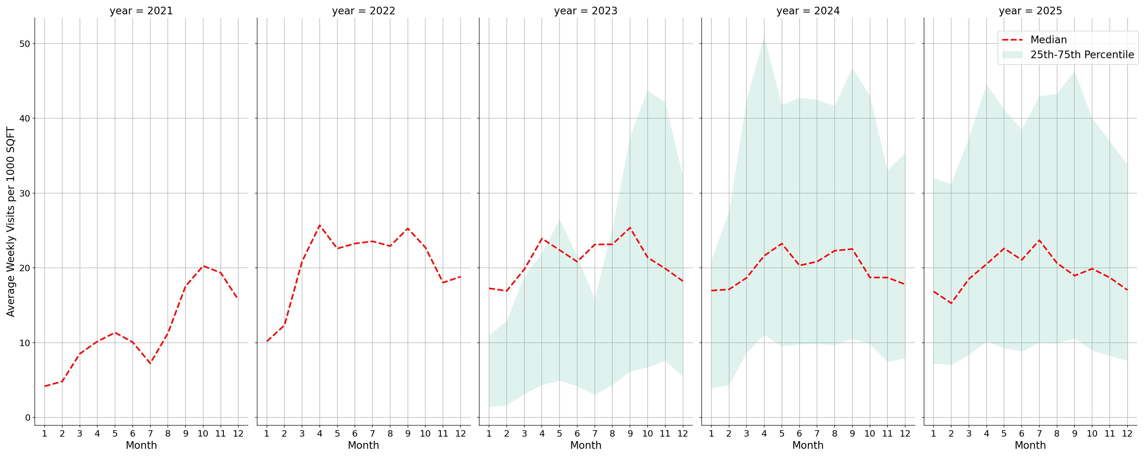 Stadiums Standalone Weekly Visits per 1000 SQFT, measured vs. first party data