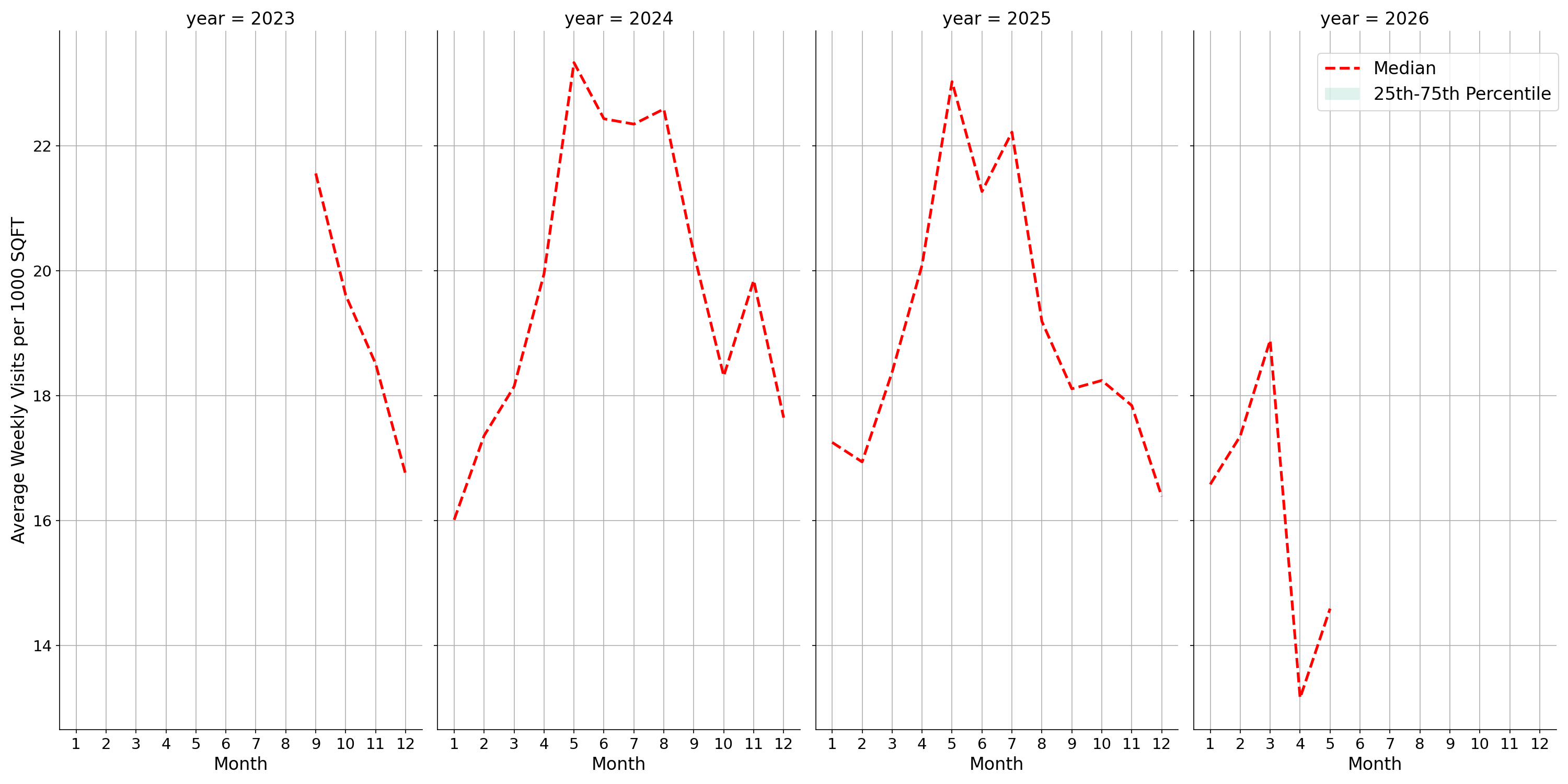 Stadiums Standalone Weekly Visits per 1000 SQFT, measured vs. first party data