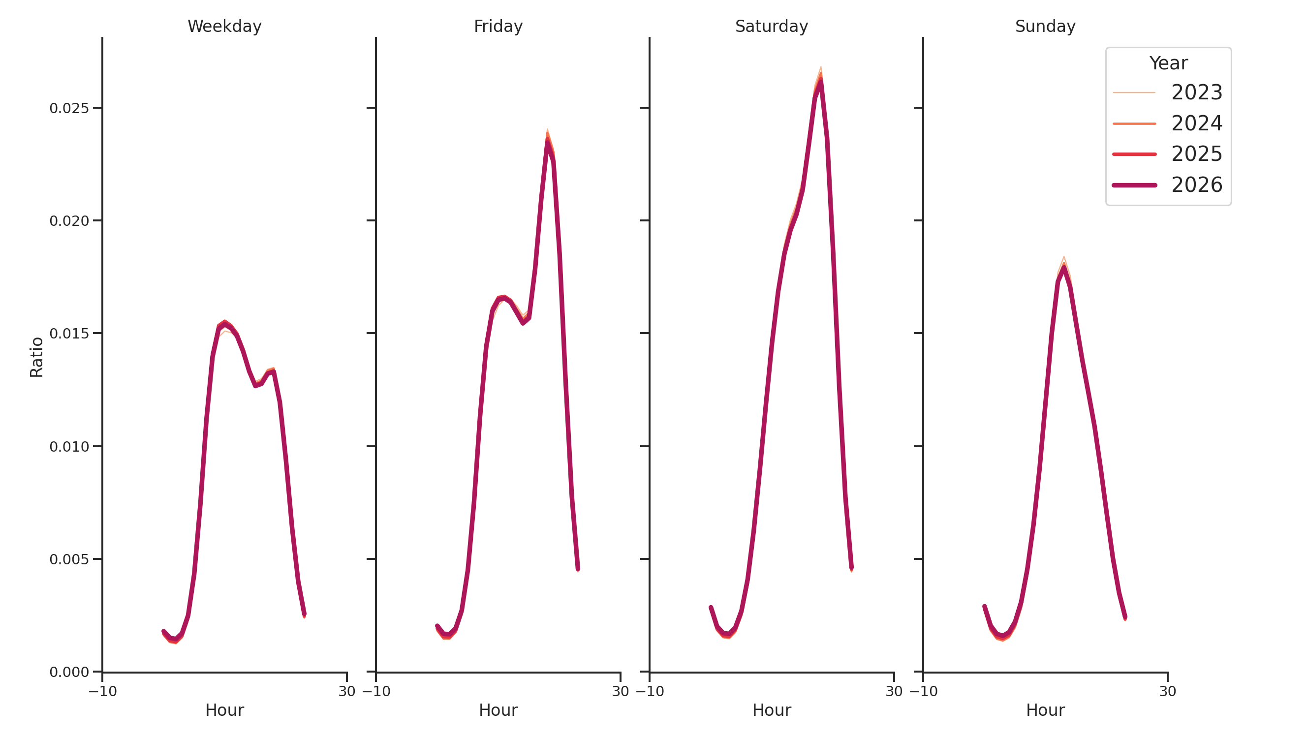 Stadiums Day of Week and Hour of Day Profiles