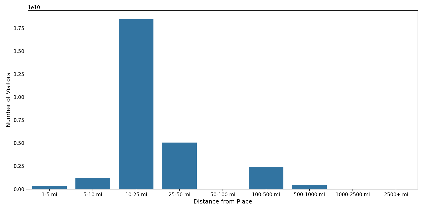 Stadiums Device home to place distance weighted device visits