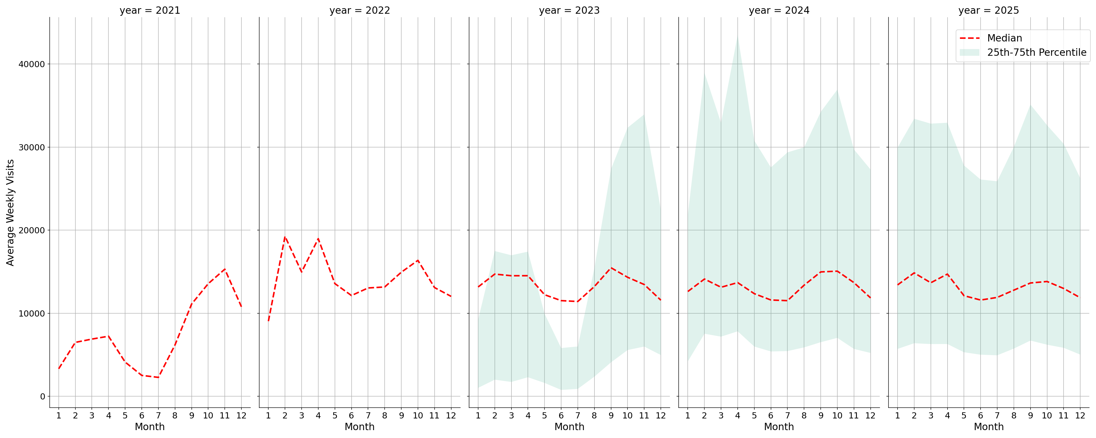 Student Centers Weekly visits, measured vs. first party data\labeltrends