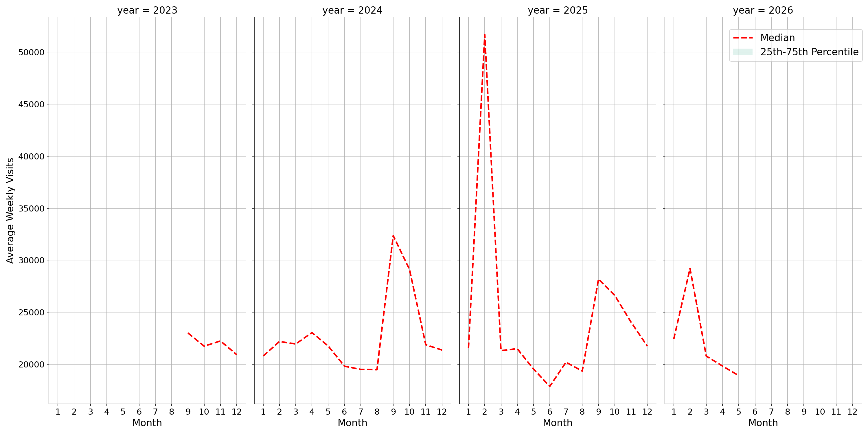 Student Centers Weekly visits, measured vs. first party data\labeltrends