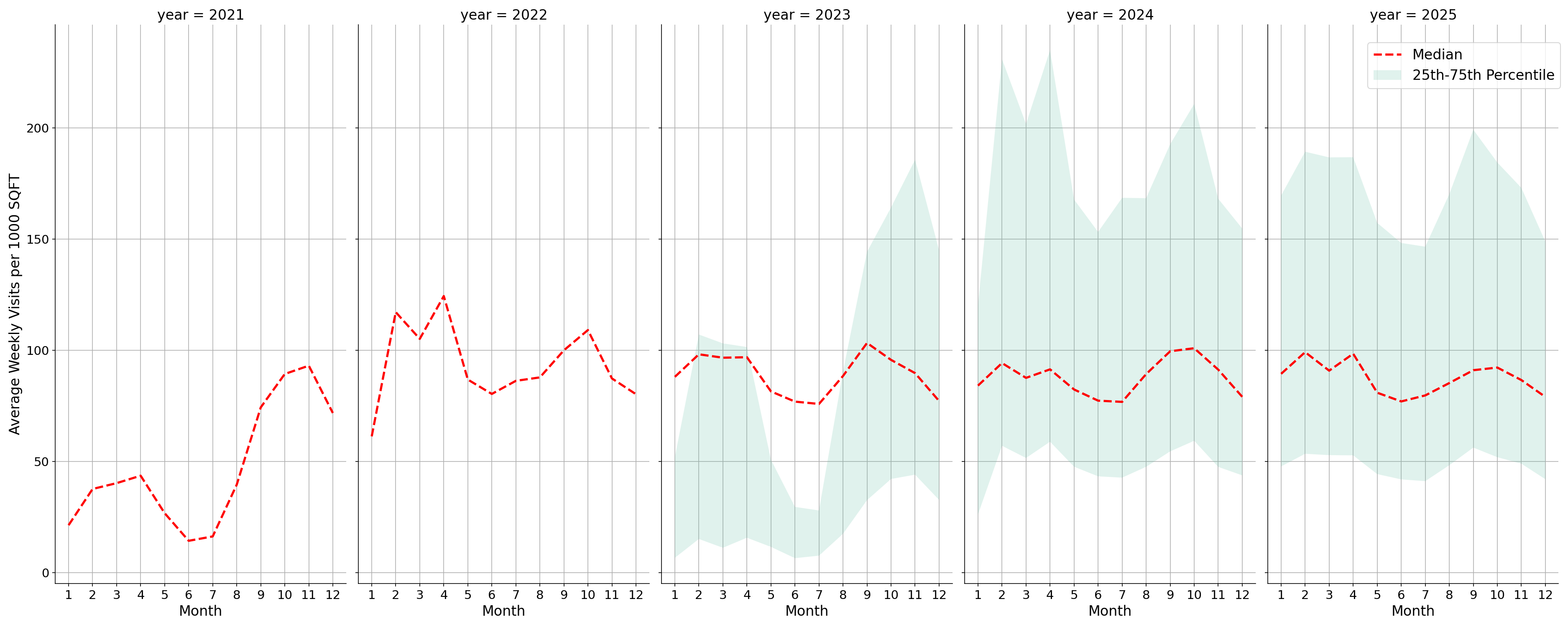 Student Centers Standalone Weekly Visits per 1000 SQFT, measured vs. first party data