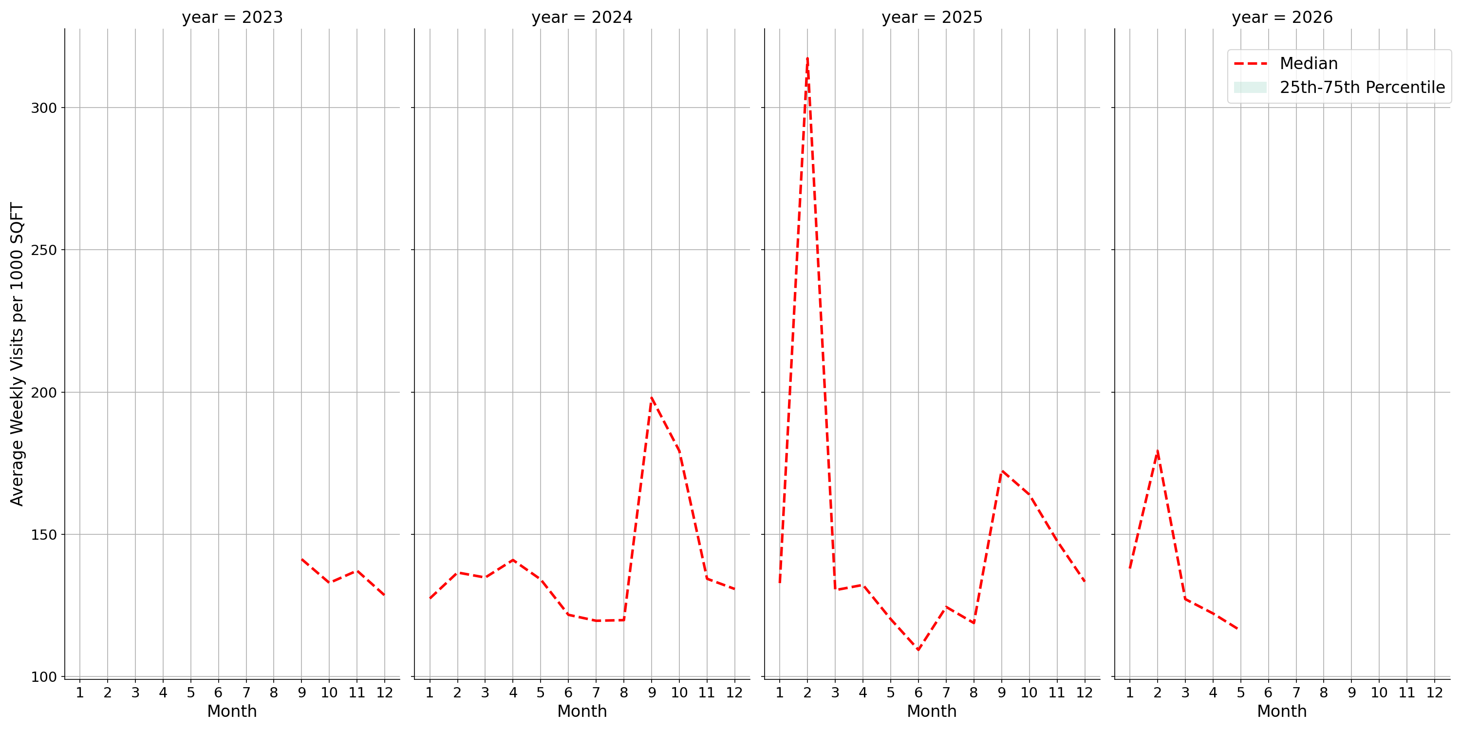 Student Centers Standalone Weekly Visits per 1000 SQFT, measured vs. first party data
