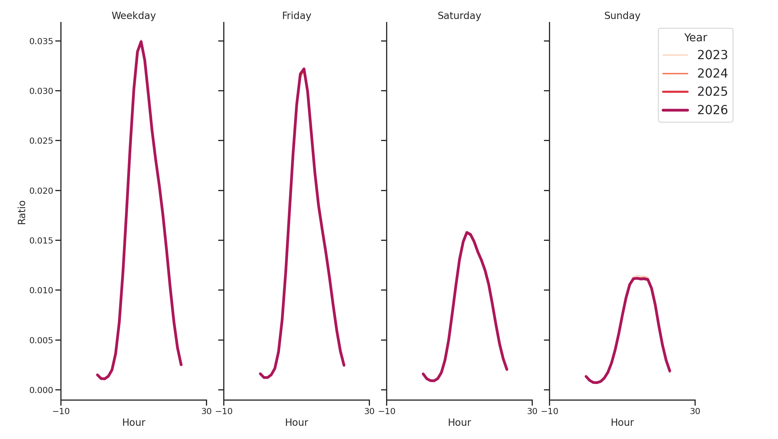 Student Centers Day of Week and Hour of Day Profiles