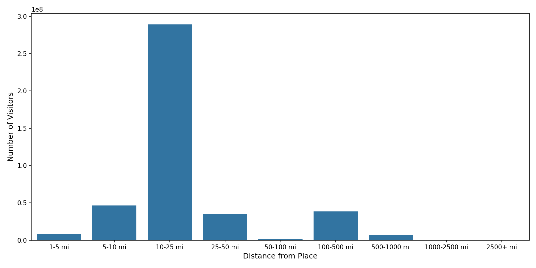 Student Centers Device home to place distance weighted device visits