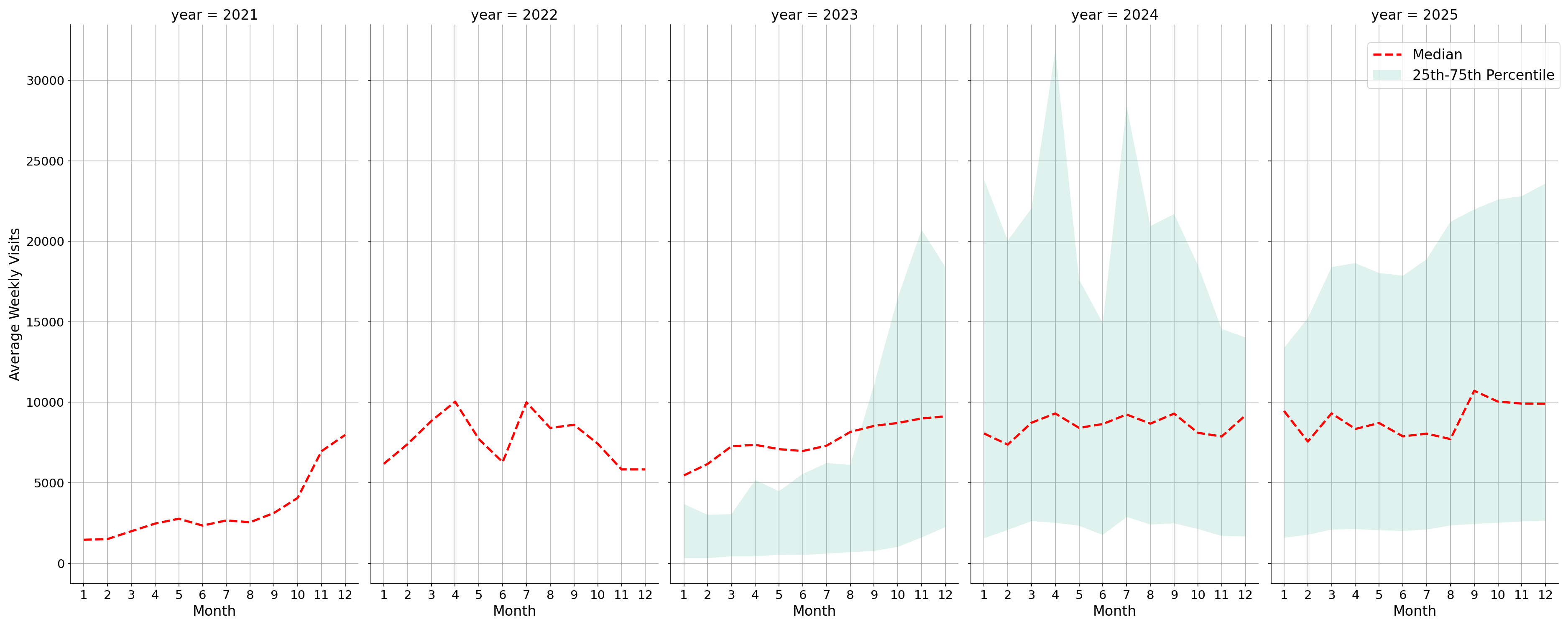 Theaters Weekly visits, measured vs. first party data\labeltrends