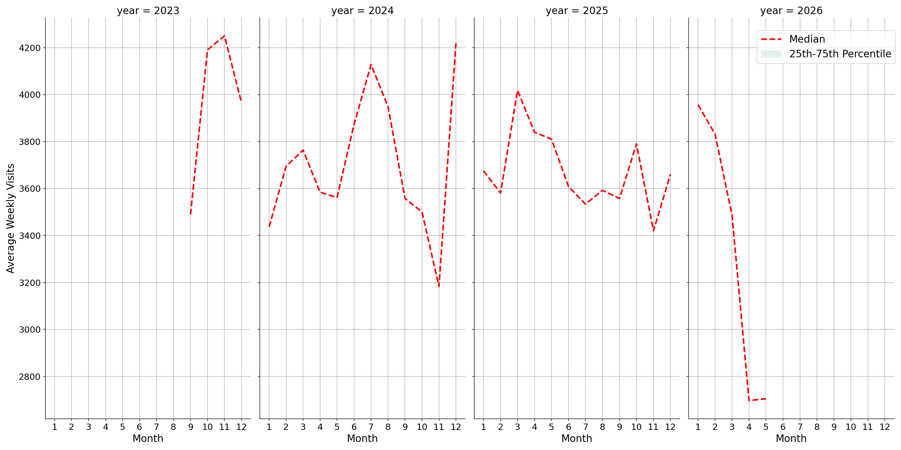 Theaters Weekly visits, measured vs. first party data\labeltrends