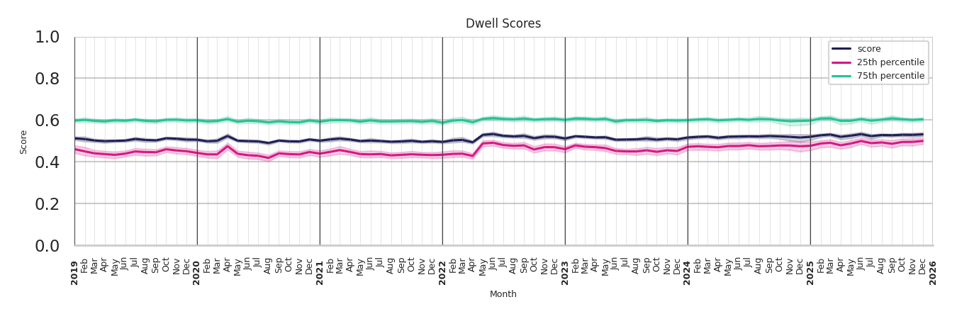 Theaters Dwell Score