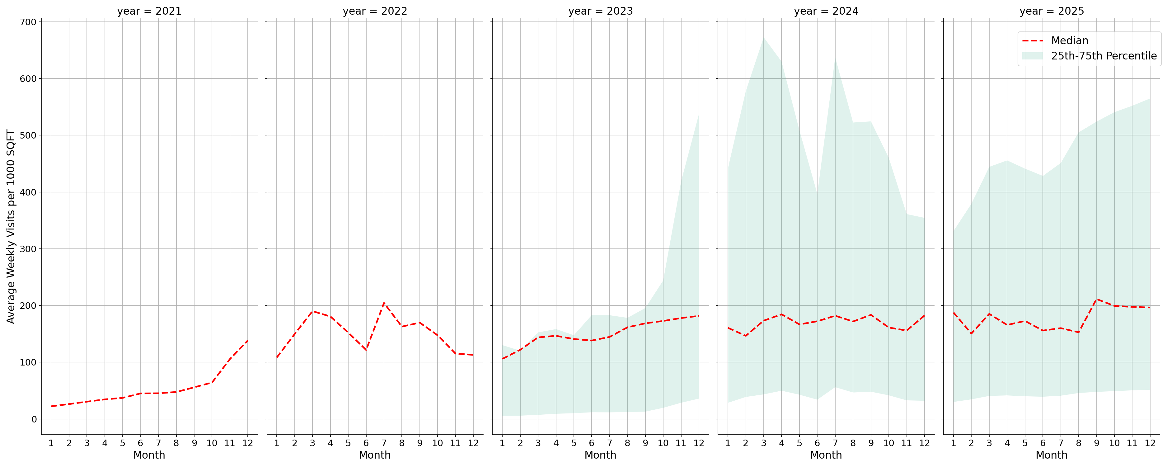 Theaters Standalone Weekly Visits per 1000 SQFT, measured vs. first party data