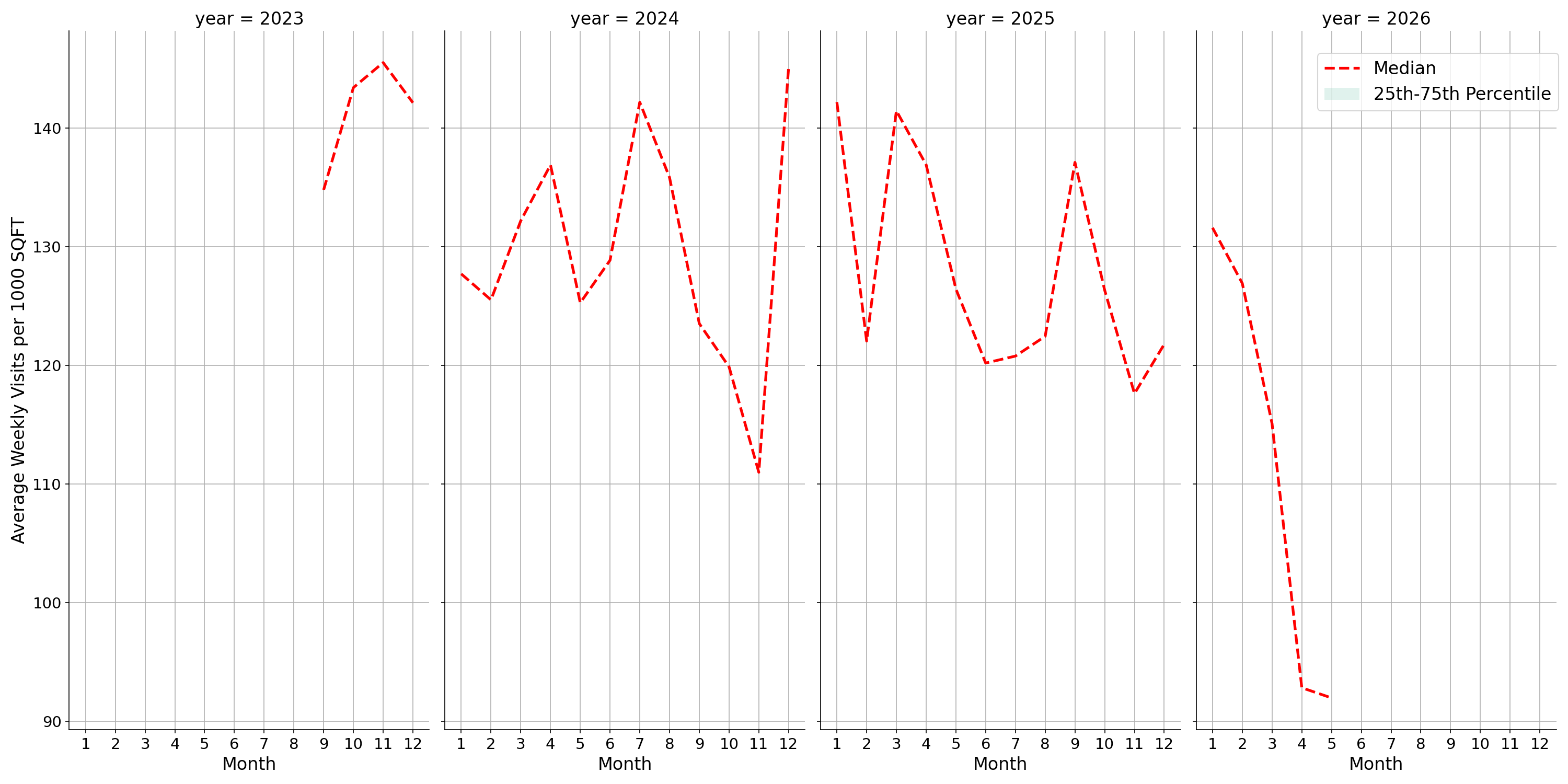 Theaters Standalone Weekly Visits per 1000 SQFT, measured vs. first party data
