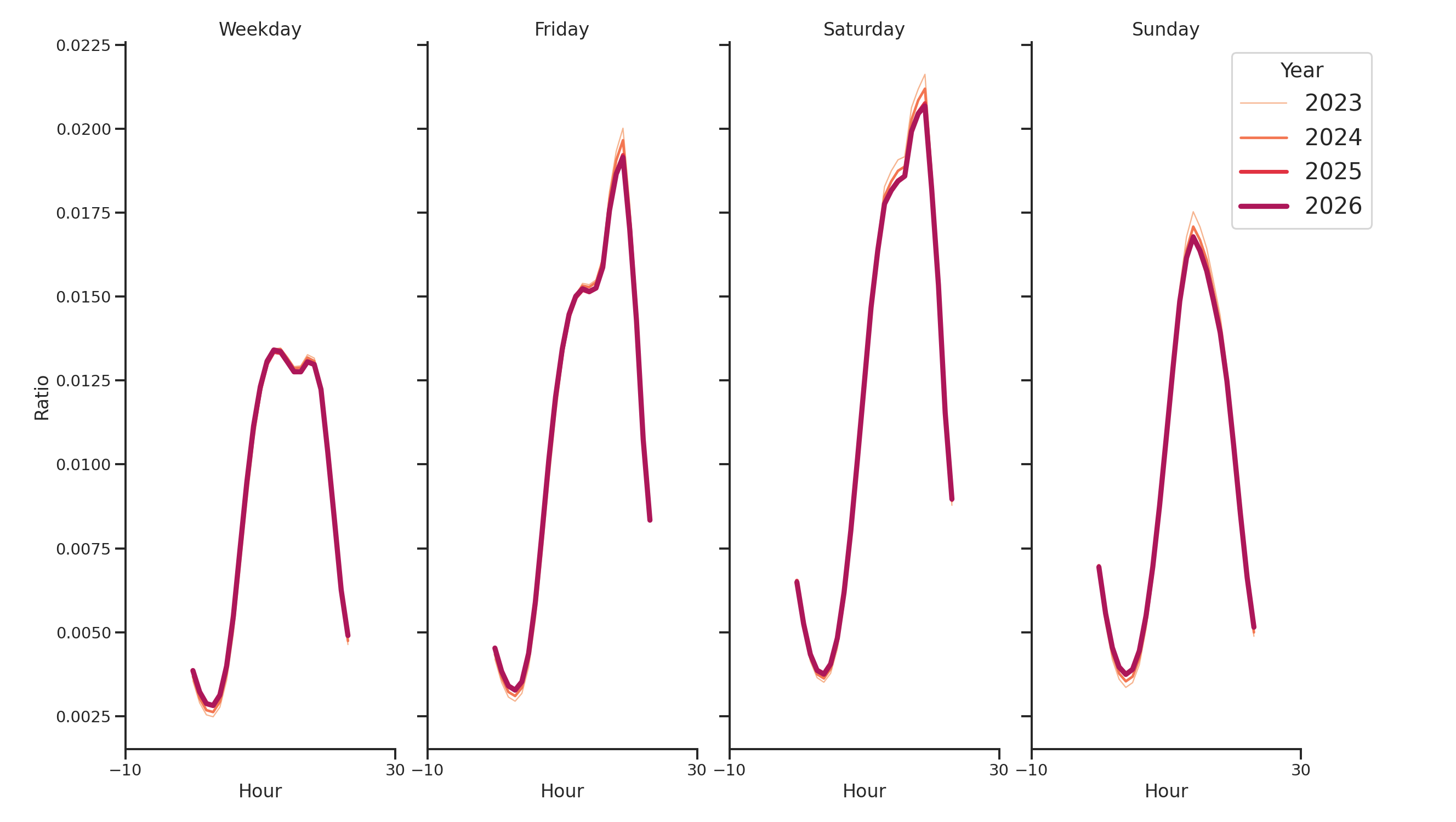 Theaters Day of Week and Hour of Day Profiles