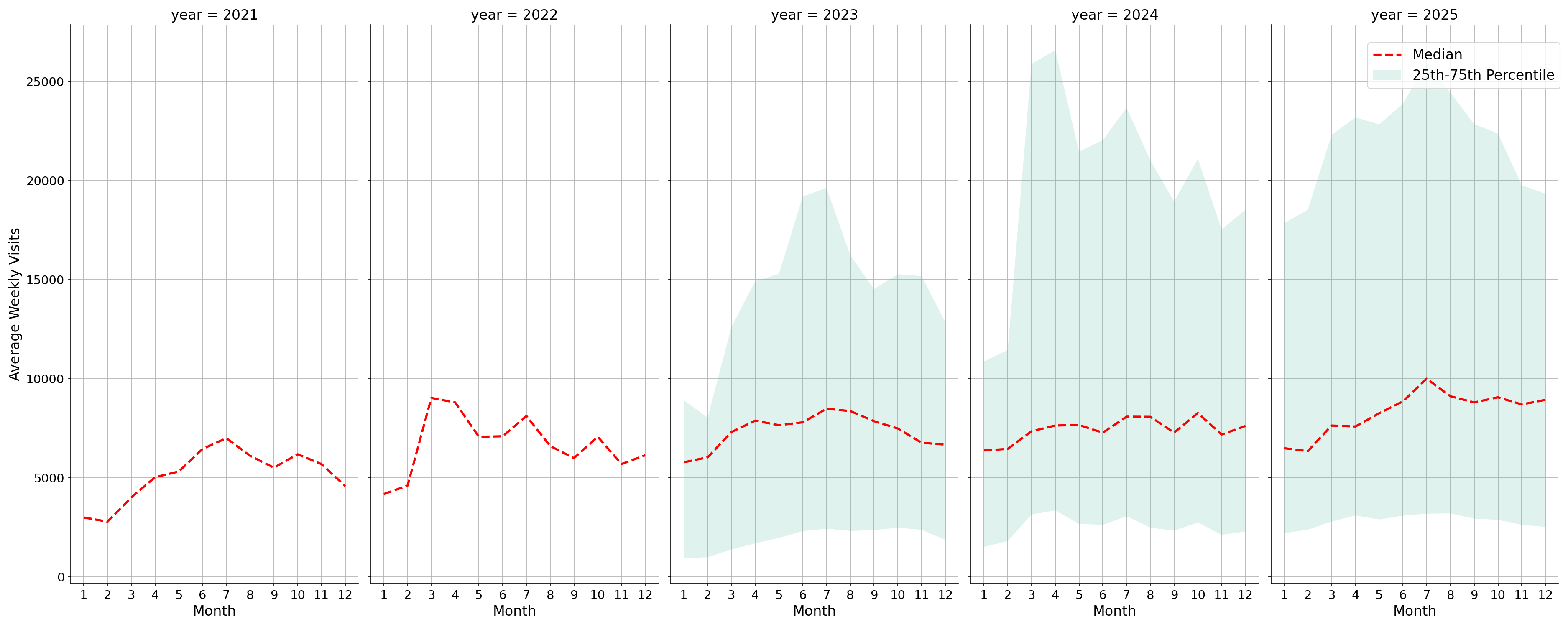 Tourist Attractions Weekly visits, measured vs. first party data\labeltrends