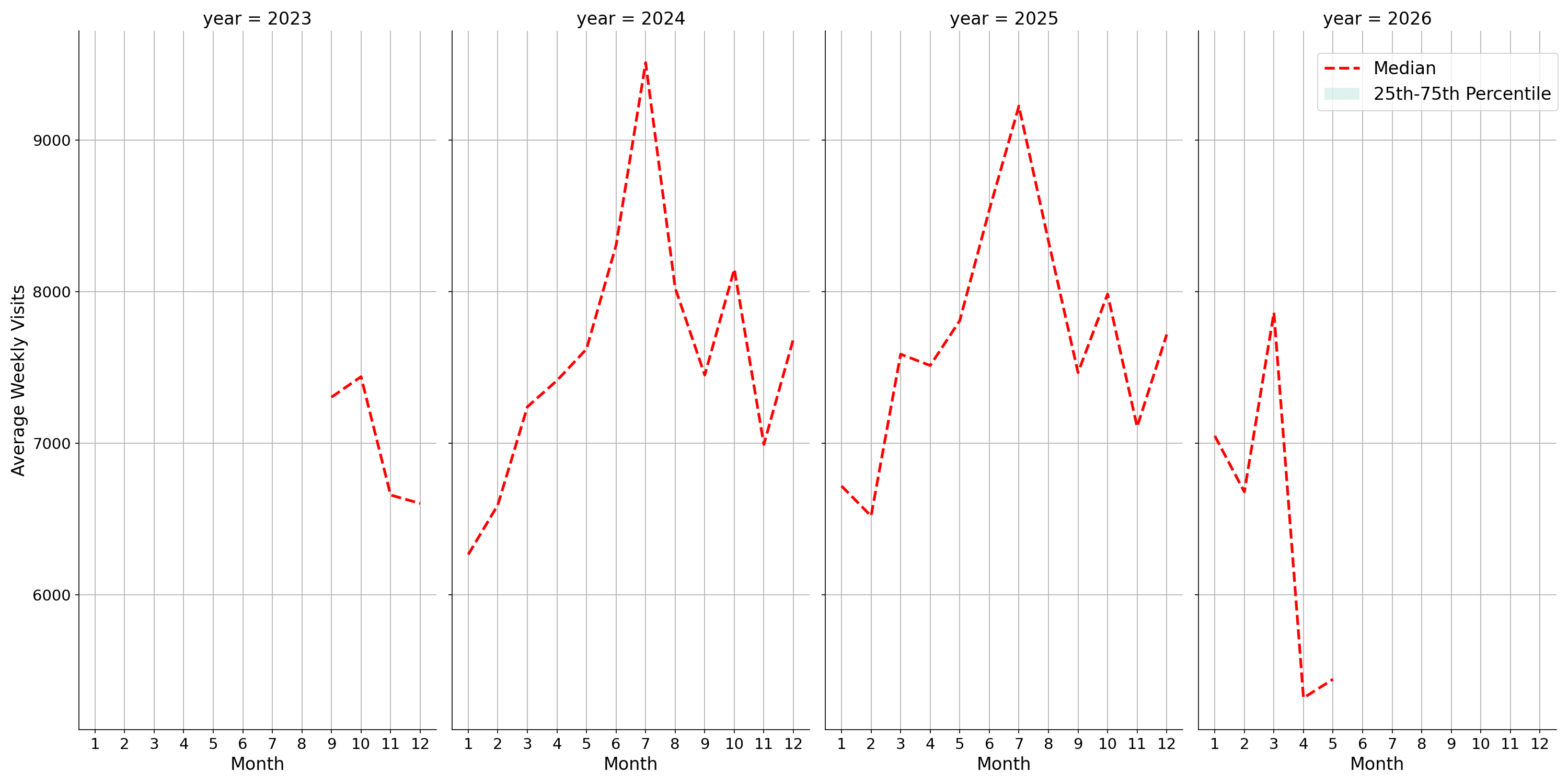Tourist Attractions Weekly visits, measured vs. first party data\labeltrends