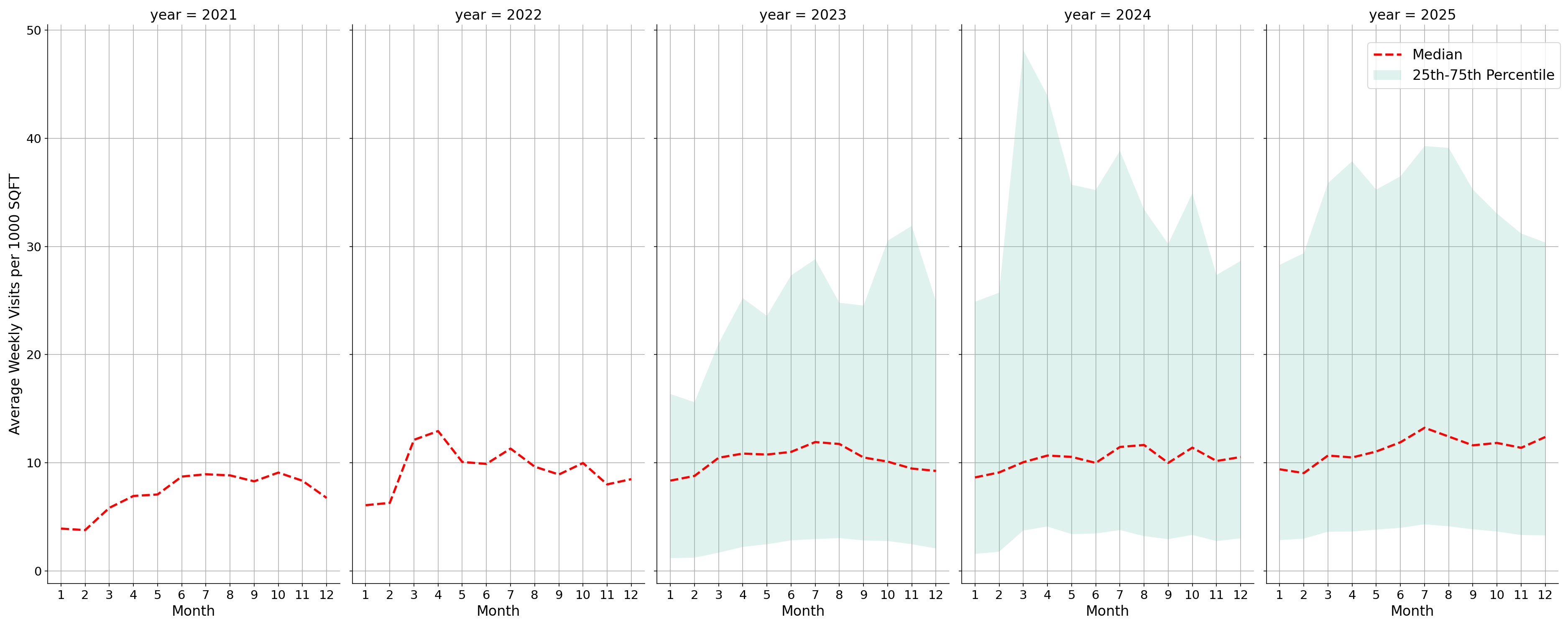 Tourist Attractions Standalone Weekly Visits per 1000 SQFT, measured vs. first party data