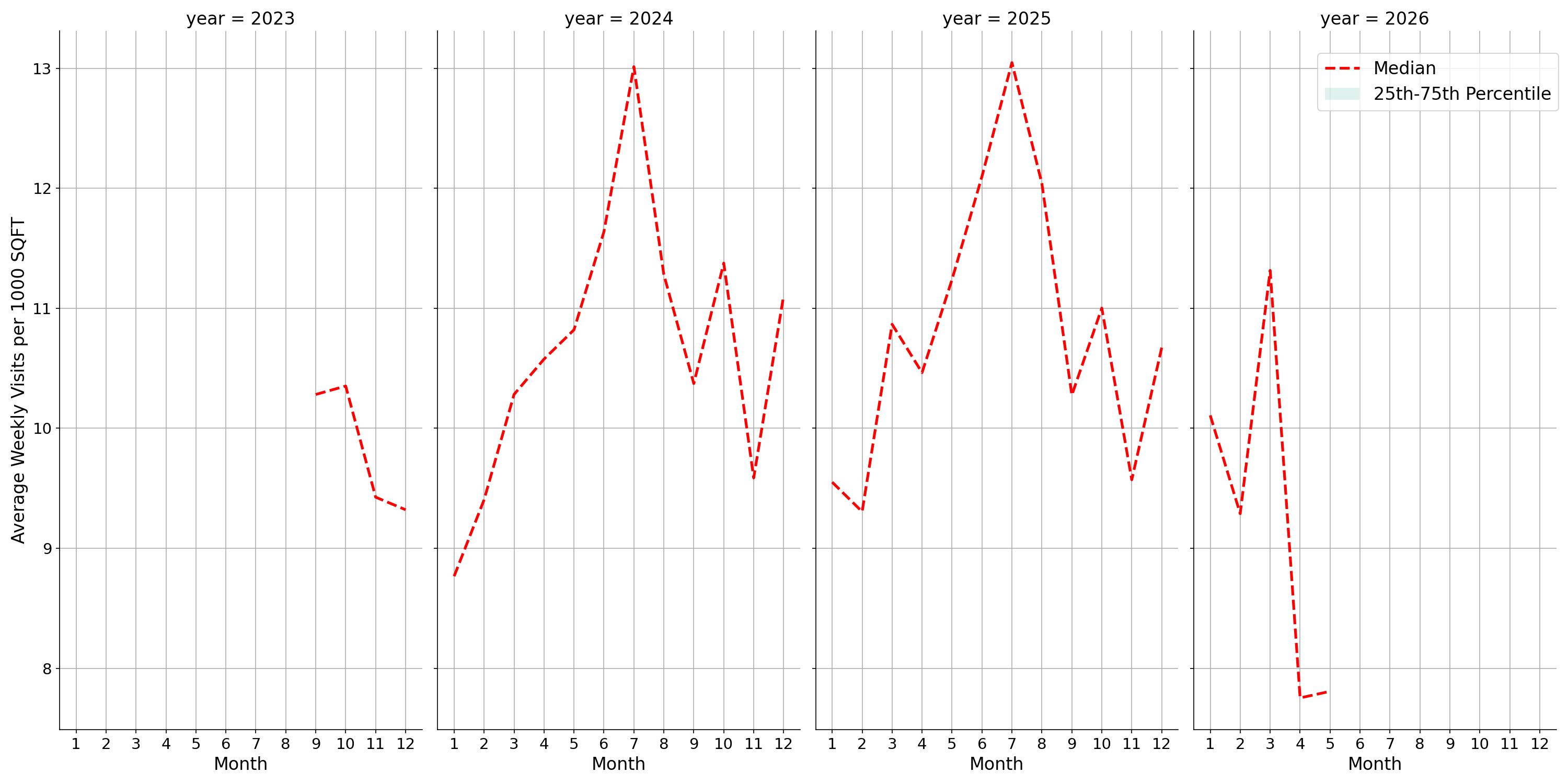 Tourist Attractions Standalone Weekly Visits per 1000 SQFT, measured vs. first party data