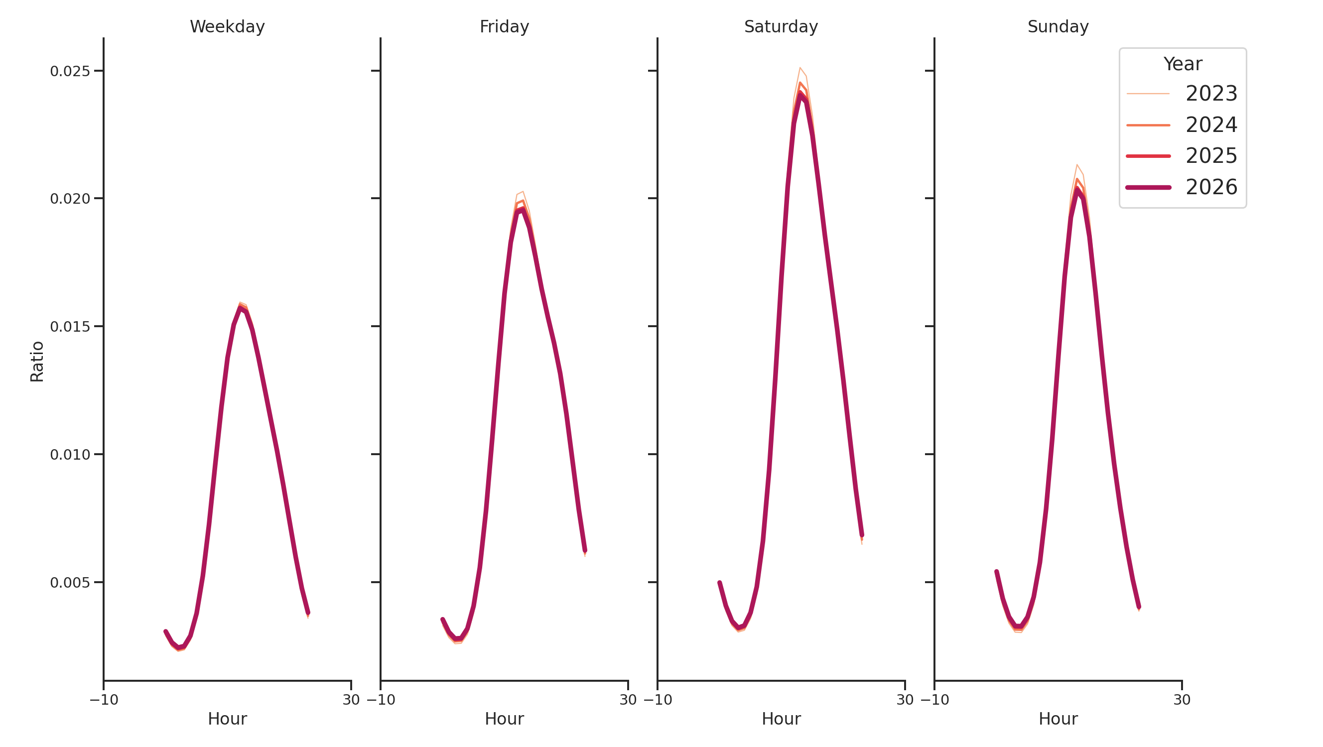 Tourist Attractions Day of Week and Hour of Day Profiles