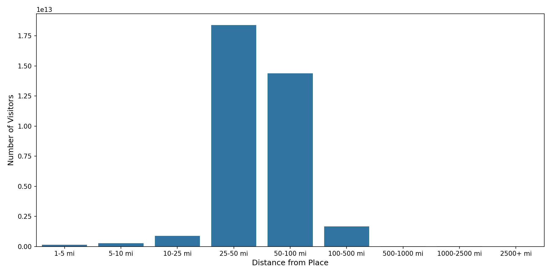 Tourist Attractions Device home to place distance weighted device visits