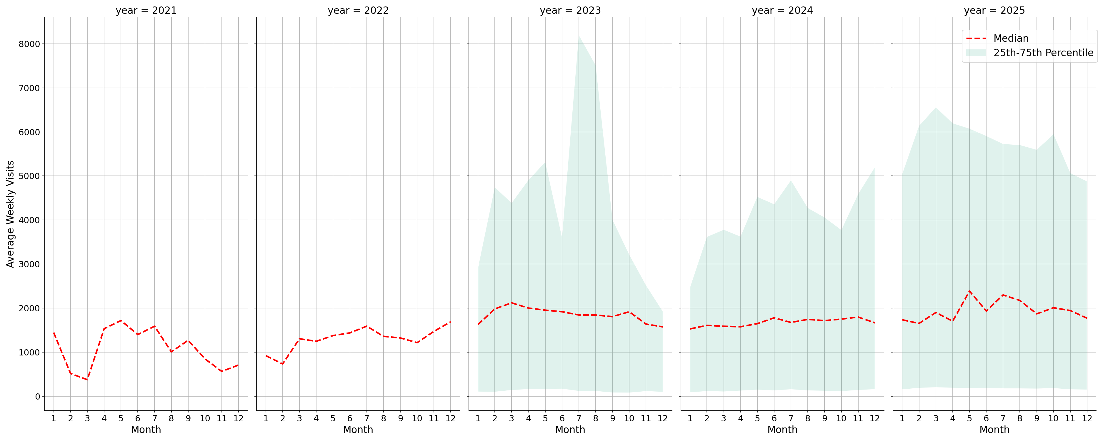 Trails Weekly visits, measured vs. first party data\labeltrends